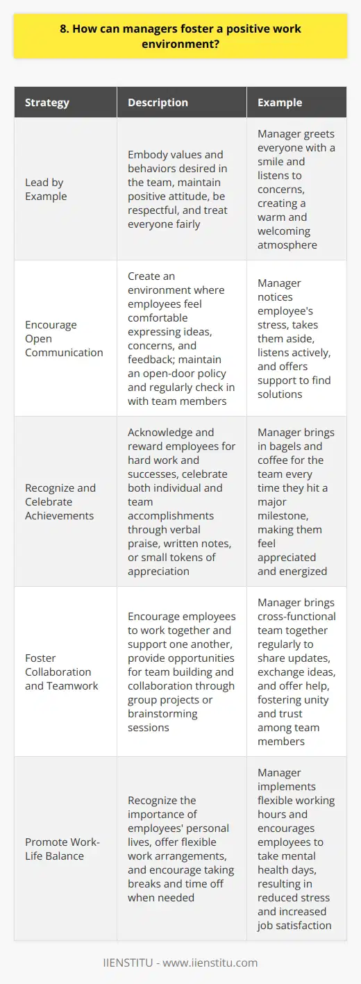 As a manager, fostering a positive work environment is crucial for employee satisfaction and productivity. Here are some strategies I believe can help: Lead by Example Managers should embody the values and behaviors they want to see in their team. By maintaining a positive attitude, being respectful, and treating everyone fairly, managers set the tone for the entire workplace. When I was working at my previous company, my manager always greeted everyone with a smile and took the time to listen to our concerns. This created a warm and welcoming atmosphere that made us feel valued and motivated to do our best work. Encourage Open Communication Creating an environment where employees feel comfortable expressing their ideas, concerns, and feedback is essential. Managers should have an open-door policy and regularly check in with their team members. I remember a time when I was feeling overwhelmed with my workload, and my manager noticed my stress. She took me aside and asked me what was going on. By actively listening and offering support, she helped me find solutions and feel more at ease. Recognize and Celebrate Achievements Acknowledging and rewarding employees for their hard work and successes can boost morale and motivation. Managers should make a point to celebrate both individual and team accomplishments, no matter how small. This could be through verbal praise, written notes, or even small tokens of appreciation. I once had a manager who would bring in bagels and coffee for the team every time we hit a major milestone. It was a simple gesture, but it made us feel appreciated and energized to keep pushing forward. Foster Collaboration and Teamwork Encouraging employees to work together and support one another can create a sense of camaraderie and shared purpose. Managers should provide opportunities for team building and collaboration, such as group projects or brainstorming sessions. When I was part of a cross-functional team working on a complex project, my manager made sure to bring us together regularly to share updates, exchange ideas, and offer help where needed. This fostered a strong sense of unity and trust among team members, which ultimately led to the projects success. By implementing these strategies, managers can create a positive work environment that promotes employee well-being, engagement, and productivity.