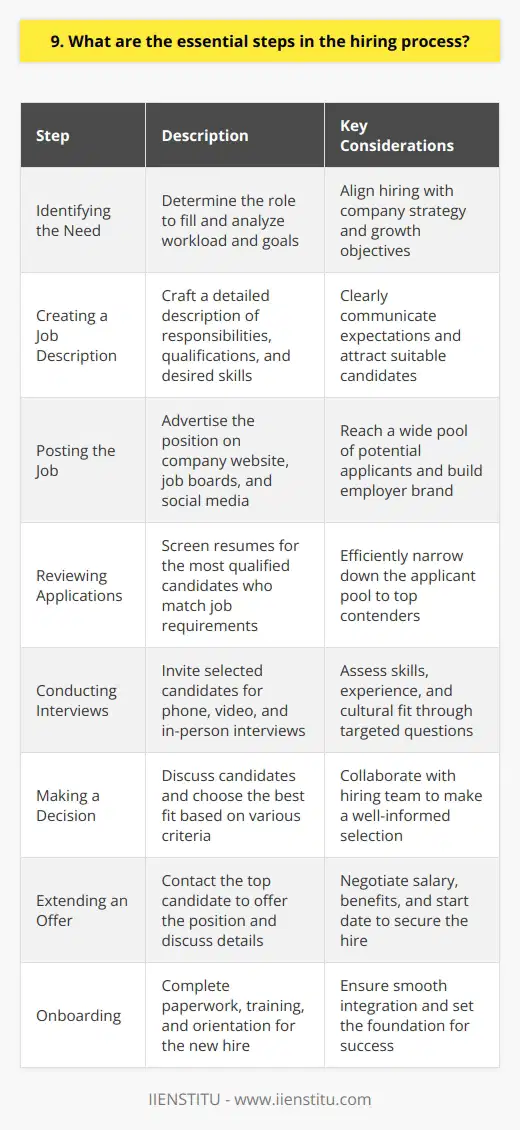 The essential steps in the hiring process are crucial for finding the right candidate for a job. Heres what Ive learned from my own experiences and observations: Identifying the Need First, the company must determine what role they need to fill and why. This involves analyzing workload and goals. Creating a Job Description Next, HR or the hiring manager crafts a detailed description of the positions responsibilities, qualifications, and desired skills. Posting the Job The job ad is posted on the company website, job boards, and social media to attract a pool of candidates. Reviewing Applications As resumes come in, HR screens them for the most qualified applicants who match the job requirements well. Conducting Interviews Selected candidates are invited for interviews, usually starting with a phone or video screening, then in-person meetings. Making a Decision After interviews, the hiring team discusses the candidates and chooses the best fit based on skills, experience, and personality. Extending an Offer HR contacts the top candidate to offer them the position, discuss salary and benefits, and agree on a start date. Onboarding Finally, the new hire completes paperwork, training, and orientation to integrate into the company and begin contributing. I find the hiring process fascinating because its a bit like matchmaking - linking the right people to the right roles. When it works well, everyone benefits. The company gains a valuable employee, the new hire finds a fulfilling job, and the team gets a strong new member. It can be a long road, but so worthwhile in the end.