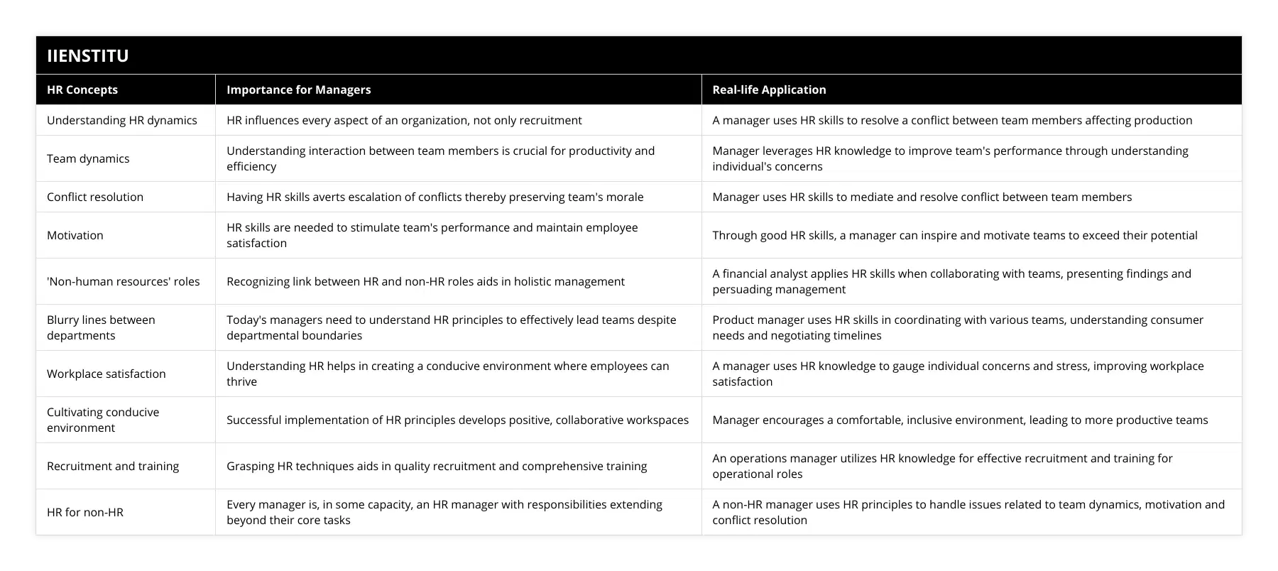 Understanding HR dynamics, HR influences every aspect of an organization, not only recruitment, A manager uses HR skills to resolve a conflict between team members affecting production, Team dynamics, Understanding interaction between team members is crucial for productivity and efficiency, Manager leverages HR knowledge to improve team's performance through understanding individual's concerns, Conflict resolution, Having HR skills averts escalation of conflicts thereby preserving team's morale, Manager uses HR skills to mediate and resolve conflict between team members, Motivation, HR skills are needed to stimulate team's performance and maintain employee satisfaction, Through good HR skills, a manager can inspire and motivate teams to exceed their potential, 'Non-human resources' roles, Recognizing link between HR and non-HR roles aids in holistic management, A financial analyst applies HR skills when collaborating with teams, presenting findings and persuading management, Blurry lines between departments, Today's managers need to understand HR principles to effectively lead teams despite departmental boundaries, Product manager uses HR skills in coordinating with various teams, understanding consumer needs and negotiating timelines, Workplace satisfaction, Understanding HR helps in creating a conducive environment where employees can thrive, A manager uses HR knowledge to gauge individual concerns and stress, improving workplace satisfaction, Cultivating conducive environment, Successful implementation of HR principles develops positive, collaborative workspaces, Manager encourages a comfortable, inclusive environment, leading to more productive teams, Recruitment and training, Grasping HR techniques aids in quality recruitment and comprehensive training, An operations manager utilizes HR knowledge for effective recruitment and training for operational roles, HR for non-HR, Every manager is, in some capacity, an HR manager with responsibilities extending beyond their core tasks, A non-HR manager uses HR principles to handle issues related to team dynamics, motivation and conflict resolution