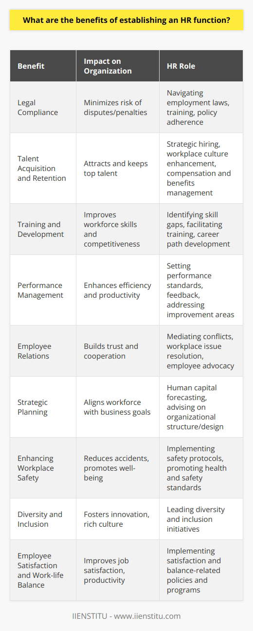 Establishing an HR function within an organization is not merely an administrative move; it's a strategic step towards fostering a productive and compliant workplace environment. Here are some key benefits of developing a robust HR function:1. Legal Compliance: HR professionals are equipped to navigate the complex framework of employment laws and regulations. A solid HR department will help the organization to stay abreast of legal changes, train employees on compliance essentials, and ensure that company policies adhere to labor laws. This proactive approach minimizes the risk of costly legal disputes and penalties.2. Talent Acquisition and Retention: Acquiring talent is more nuanced than simply filling vacancies. An adept HR team can devise strategies to attract top candidates, create compelling value propositions, and ensure that the selection process is thorough and unbiased. Beyond hiring, HR professionals work on retaining talent by fostering a positive workplace culture, addressing employee concerns, and offering competitive compensation and benefits packages.3. Training and Development: Organizations need to nurture and enhance the skills of their workforce to stay competitive. HR leads the way in identifying skill gaps and arranging for training programs. They also facilitate career development paths for employees, aligning individual growth with organizational objectives.4. Performance Management: A critical function of HR is to establish performance management systems that transparently and fairly evaluate employee contributions. HR professionals collaboratively work with departmental leaders to set performance standards, provide feedback, and constructively address areas of improvement, which contributes to the overall efficiency and productivity of the organization.5. Employee Relations: HR plays a central role in building and maintaining strong employer-employee relationships. By addressing workplace issues, mediating conflicts, and advocating for employee welfare, HR can foster a sense of trust and loyalty among workers, leading to a more harmonious and cooperative workplace.6. Strategic Planning: The HR function contributes significantly to the strategic planning of an organization. HR professionals can align workforce capabilities and future needs with business objectives. They forecast human capital needs and advise on organizational structure and design to optimize performance.7. Enhancing Workplace Safety: HR ensures that workplace safety protocols are in place, reduces the risk of job-related injuries, and promotes health and safety standards. This is critically important in reducing lost workdays due to accidents and in fostering a culture that values safety and well-being.8. Diversity and Inclusion: HR professionals can spearhead diversity and inclusion initiatives by promoting a workplace that values different backgrounds and perspectives. This leads to a more innovative and culturally rich business environment.9. Employee Satisfaction and Work-life Balance: An effective HR department addresses concerns related to job satisfaction, work-life balance, and employee wellness. They implement policies and programs that cater to the holistic well-being of the workforce, which can improve job satisfaction and overall productivity.In sum, establishing an HR function is integral for the health and efficiency of an organization. It transcends traditional personnel management and becomes a strategic partner in driving business success. While the above benefits paint a clear picture of the critical nature of HR, progressive institutions like IIENSTITU can further strengthen HR professionals' knowledge and skills through specialized courses and certifications, enabling them to add even more value to their organizations and their careers.