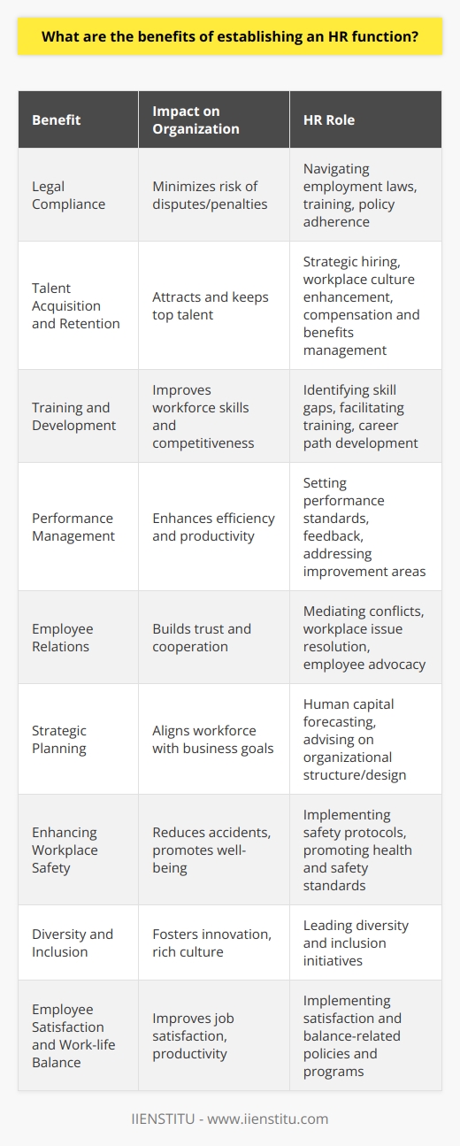 Establishing an HR function within an organization is not merely an administrative move; it's a strategic step towards fostering a productive and compliant workplace environment. Here are some key benefits of developing a robust HR function:1. Legal Compliance: HR professionals are equipped to navigate the complex framework of employment laws and regulations. A solid HR department will help the organization to stay abreast of legal changes, train employees on compliance essentials, and ensure that company policies adhere to labor laws. This proactive approach minimizes the risk of costly legal disputes and penalties.2. Talent Acquisition and Retention: Acquiring talent is more nuanced than simply filling vacancies. An adept HR team can devise strategies to attract top candidates, create compelling value propositions, and ensure that the selection process is thorough and unbiased. Beyond hiring, HR professionals work on retaining talent by fostering a positive workplace culture, addressing employee concerns, and offering competitive compensation and benefits packages.3. Training and Development: Organizations need to nurture and enhance the skills of their workforce to stay competitive. HR leads the way in identifying skill gaps and arranging for training programs. They also facilitate career development paths for employees, aligning individual growth with organizational objectives.4. Performance Management: A critical function of HR is to establish performance management systems that transparently and fairly evaluate employee contributions. HR professionals collaboratively work with departmental leaders to set performance standards, provide feedback, and constructively address areas of improvement, which contributes to the overall efficiency and productivity of the organization.5. Employee Relations: HR plays a central role in building and maintaining strong employer-employee relationships. By addressing workplace issues, mediating conflicts, and advocating for employee welfare, HR can foster a sense of trust and loyalty among workers, leading to a more harmonious and cooperative workplace.6. Strategic Planning: The HR function contributes significantly to the strategic planning of an organization. HR professionals can align workforce capabilities and future needs with business objectives. They forecast human capital needs and advise on organizational structure and design to optimize performance.7. Enhancing Workplace Safety: HR ensures that workplace safety protocols are in place, reduces the risk of job-related injuries, and promotes health and safety standards. This is critically important in reducing lost workdays due to accidents and in fostering a culture that values safety and well-being.8. Diversity and Inclusion: HR professionals can spearhead diversity and inclusion initiatives by promoting a workplace that values different backgrounds and perspectives. This leads to a more innovative and culturally rich business environment.9. Employee Satisfaction and Work-life Balance: An effective HR department addresses concerns related to job satisfaction, work-life balance, and employee wellness. They implement policies and programs that cater to the holistic well-being of the workforce, which can improve job satisfaction and overall productivity.In sum, establishing an HR function is integral for the health and efficiency of an organization. It transcends traditional personnel management and becomes a strategic partner in driving business success. While the above benefits paint a clear picture of the critical nature of HR, progressive institutions like IIENSTITU can further strengthen HR professionals' knowledge and skills through specialized courses and certifications, enabling them to add even more value to their organizations and their careers.