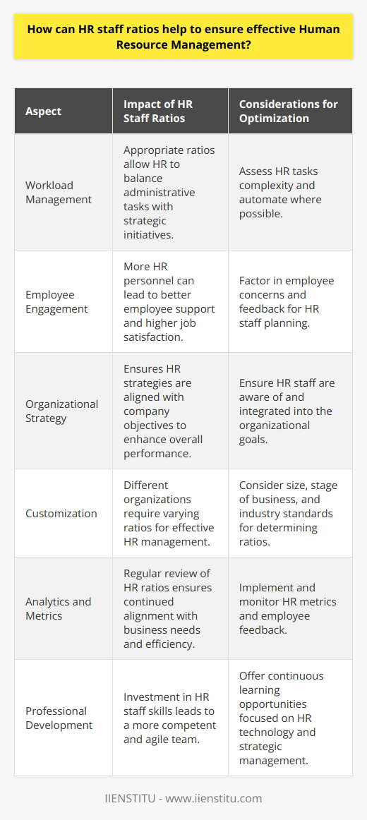 Understanding and maintaining the appropriate Human Resources (HR) staff ratios is pivotal in effectively managing an organization's workforce. The concept of HR staff ratios pertains to the balance between the number of HR professionals and the total number of employees within a company. This balance is critical because it impacts the HR department's ability to provide services, manage employee needs effectively, and contribute to the overall organizational strategy.An optimal HR staff ratio ensures that HR personnel have a manageable workload, allowing them to focus adequately on strategic initiatives such as talent management, employee development, and organizational culture, rather than being overburdened with administrative tasks. It enables HR professionals to engage more deeply with employees, addressing their concerns and fostering a supportive environment that contributes to employee satisfaction and retention.Effective Human Resource Management through appropriate staffing begins with a clear understanding of the organization's objectives and the role of HR within them. With this strategic alignment, decisions about HR staff ratios can be made based on the complexity and diversity of HR responsibilities, the nature of the work carried out by the organization, the level of automation and HR systems in place, and industry standards.Given that there is no universal HR staff ratio that fits all organizations, a tailored approach is necessary. For example, a start-up or small business might require a leaner HR team as it might make use of external HR service providers or tech solutions to compensate for the smaller internal team. Conversely, larger organizations with a more diverse and extensive workforce might benefit from a higher HR staff to employee ratio to ensure comprehensive HR support.To effectively manage HR staff ratios, organizations can implement a review process where they regularly assess their HR capabilities against current and future business needs. This includes having HR metrics and analytics in place to measure the efficiency and impact of HR initiatives relative to company size and workforce dynamics. Monitoring factors like employee turnover rates, time spent on various HR-related tasks, and employee satisfaction surveys can also help in fine-tuning the HR staff ratio.Professional development for HR staff is another critical investment for organizations aiming to ensure effective HRM. By nurturing HR skills that are aligned with business goals, organizations can do more with smaller, more skillful teams. Continuous learning opportunities for HR professionals about the latest HR technology, compliance, strategic management, and competency development are particularly beneficial.In conclusion, HR staff ratios serve as a bellwether for organizational effectiveness in HR management. Tailoring these ratios to align with company goals, regularly reviewing HR capabilities, investing in technological solutions, and providing professional development opportunities can establish a foundation for HR excellence. By approaching HR staffing strategically, organizations can create an HR department that not only manages the workforce efficiently but also actively contributes to the achievement of business objectives.