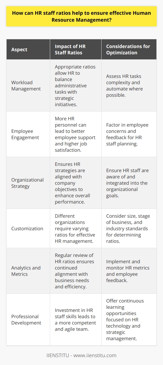 Understanding and maintaining the appropriate Human Resources (HR) staff ratios is pivotal in effectively managing an organization's workforce. The concept of HR staff ratios pertains to the balance between the number of HR professionals and the total number of employees within a company. This balance is critical because it impacts the HR department's ability to provide services, manage employee needs effectively, and contribute to the overall organizational strategy.An optimal HR staff ratio ensures that HR personnel have a manageable workload, allowing them to focus adequately on strategic initiatives such as talent management, employee development, and organizational culture, rather than being overburdened with administrative tasks. It enables HR professionals to engage more deeply with employees, addressing their concerns and fostering a supportive environment that contributes to employee satisfaction and retention.Effective Human Resource Management through appropriate staffing begins with a clear understanding of the organization's objectives and the role of HR within them. With this strategic alignment, decisions about HR staff ratios can be made based on the complexity and diversity of HR responsibilities, the nature of the work carried out by the organization, the level of automation and HR systems in place, and industry standards.Given that there is no universal HR staff ratio that fits all organizations, a tailored approach is necessary. For example, a start-up or small business might require a leaner HR team as it might make use of external HR service providers or tech solutions to compensate for the smaller internal team. Conversely, larger organizations with a more diverse and extensive workforce might benefit from a higher HR staff to employee ratio to ensure comprehensive HR support.To effectively manage HR staff ratios, organizations can implement a review process where they regularly assess their HR capabilities against current and future business needs. This includes having HR metrics and analytics in place to measure the efficiency and impact of HR initiatives relative to company size and workforce dynamics. Monitoring factors like employee turnover rates, time spent on various HR-related tasks, and employee satisfaction surveys can also help in fine-tuning the HR staff ratio.Professional development for HR staff is another critical investment for organizations aiming to ensure effective HRM. By nurturing HR skills that are aligned with business goals, organizations can do more with smaller, more skillful teams. Continuous learning opportunities for HR professionals about the latest HR technology, compliance, strategic management, and competency development are particularly beneficial.In conclusion, HR staff ratios serve as a bellwether for organizational effectiveness in HR management. Tailoring these ratios to align with company goals, regularly reviewing HR capabilities, investing in technological solutions, and providing professional development opportunities can establish a foundation for HR excellence. By approaching HR staffing strategically, organizations can create an HR department that not only manages the workforce efficiently but also actively contributes to the achievement of business objectives.