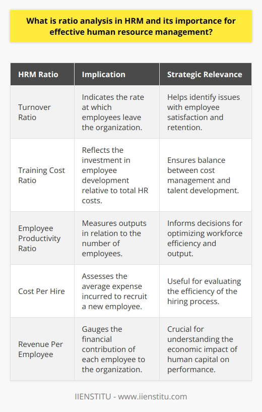 Ratio analysis in HRM stands as an essential analytical tool for understanding the efficiency, productivity, and sustainability of an organization’s human resource practices. Through systematically examining various employee-related ratios, HR professionals can gauge the interactions between human capital and organizational outcomes, providing insightful data that supports strategic decision-making.**Rationales Behind HRM Ratio Analysis**The primary rationale for HRM ratio analysis is to measure how well the human resources of an organization are being managed in the context of both cost and effectiveness. For instance, a high turnover ratio might indicate unsatisfactory work conditions or compensation issues, prompting further investigation and remedial measures. Conversely, a low training cost ratio could suggest under-investment in employee development, potentially compromising future performance and adaptability.**Strategic Advantages of HRM Ratio Analysis**The strategic advantages of ratio analysis in HRM are manifold. By understanding these ratios, organizations can:- Benchmark their performance against competitors or industry standards.- Diagnose systemic issues within their HR processes and policies.- Recognize trends and patterns that could inform strategic HR planning.- Allocate resources more effectively, ensuring a desirable balance between cost management and talent development.**HRM Ratio Analysis: A Pathway to Organizational Excellence**Effective ratio analysis within HRM paves the way for improved management of an organization’s most vital assets—its people. Accurate ratio insights allow for the optimization of human capital, which can lead to superior employee performance, a more engaged workforce, and ultimately, a stronger position in the marketplace.Moreover, strategic utilization of HRM ratio analysis supports the broader goals of organizational excellence by ensuring that HR processes remain aligned with mission-critical objectives. This alignment is crucial in a business landscape that demands agility, efficiency, and innovation.**Leveraging Ratio Analysis for Competitive Advantage**In today’s information-centric world, organizations that leverage ratio analysis in their HRM practices often enjoy a competitive edge. This edge emerges from their ability to pre-emptively address HR issues, capitalize on workforce strengths, and cultivate a resilient organizational culture, all of which are pivotal in maintaining a robust market presence.**Conclusion: The Indispensable Role of Ratio Analysis in HRM**In essence, ratio analysis provides a quantitative foundation for qualitative HR decisions. HR professionals at IIENSTITU and beyond can attest to the importance of this tool for illuminating the consequences of HR actions and guiding future policies. As organizations strive to achieve peak human capital performance, ratio analysis remains an indispensable facet of effective human resource management, driving both day-to-day operations and long-term strategic initiatives.