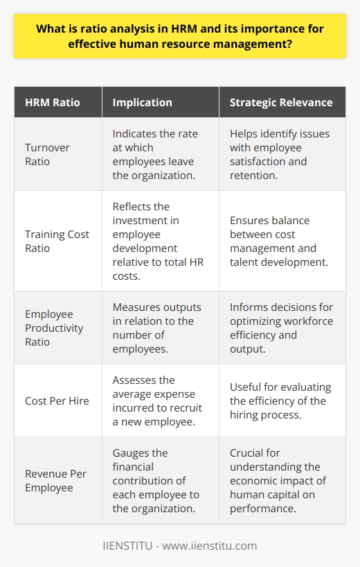 Ratio analysis in HRM stands as an essential analytical tool for understanding the efficiency, productivity, and sustainability of an organization’s human resource practices. Through systematically examining various employee-related ratios, HR professionals can gauge the interactions between human capital and organizational outcomes, providing insightful data that supports strategic decision-making.**Rationales Behind HRM Ratio Analysis**The primary rationale for HRM ratio analysis is to measure how well the human resources of an organization are being managed in the context of both cost and effectiveness. For instance, a high turnover ratio might indicate unsatisfactory work conditions or compensation issues, prompting further investigation and remedial measures. Conversely, a low training cost ratio could suggest under-investment in employee development, potentially compromising future performance and adaptability.**Strategic Advantages of HRM Ratio Analysis**The strategic advantages of ratio analysis in HRM are manifold. By understanding these ratios, organizations can:- Benchmark their performance against competitors or industry standards.- Diagnose systemic issues within their HR processes and policies.- Recognize trends and patterns that could inform strategic HR planning.- Allocate resources more effectively, ensuring a desirable balance between cost management and talent development.**HRM Ratio Analysis: A Pathway to Organizational Excellence**Effective ratio analysis within HRM paves the way for improved management of an organization’s most vital assets—its people. Accurate ratio insights allow for the optimization of human capital, which can lead to superior employee performance, a more engaged workforce, and ultimately, a stronger position in the marketplace.Moreover, strategic utilization of HRM ratio analysis supports the broader goals of organizational excellence by ensuring that HR processes remain aligned with mission-critical objectives. This alignment is crucial in a business landscape that demands agility, efficiency, and innovation.**Leveraging Ratio Analysis for Competitive Advantage**In today’s information-centric world, organizations that leverage ratio analysis in their HRM practices often enjoy a competitive edge. This edge emerges from their ability to pre-emptively address HR issues, capitalize on workforce strengths, and cultivate a resilient organizational culture, all of which are pivotal in maintaining a robust market presence.**Conclusion: The Indispensable Role of Ratio Analysis in HRM**In essence, ratio analysis provides a quantitative foundation for qualitative HR decisions. HR professionals at IIENSTITU and beyond can attest to the importance of this tool for illuminating the consequences of HR actions and guiding future policies. As organizations strive to achieve peak human capital performance, ratio analysis remains an indispensable facet of effective human resource management, driving both day-to-day operations and long-term strategic initiatives.