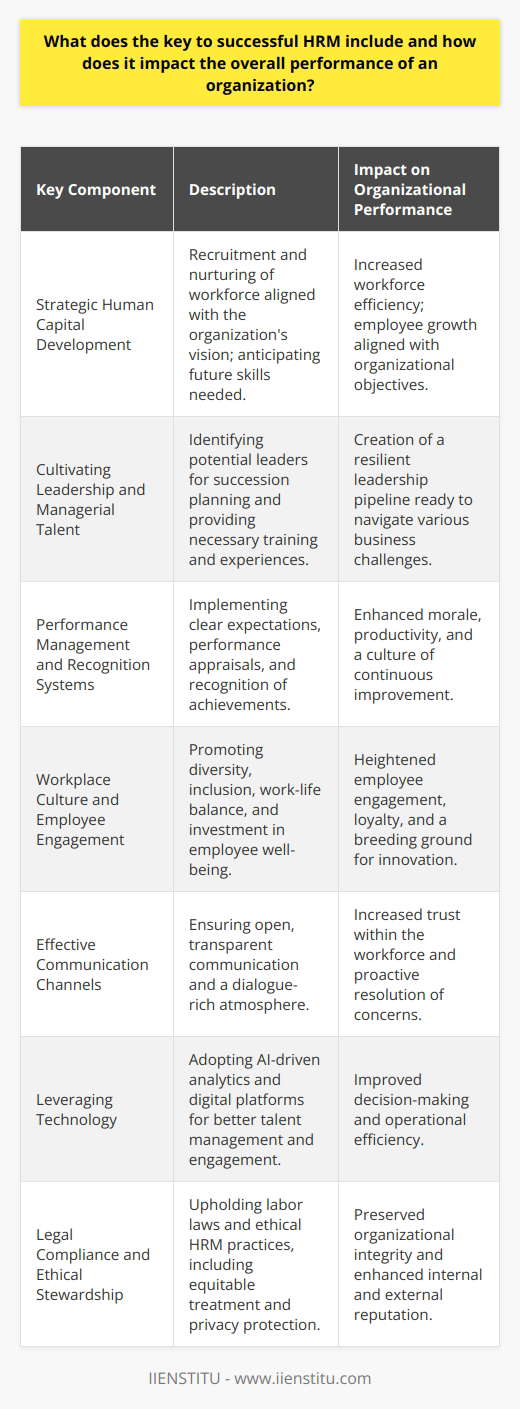 The success of Human Resource Management (HRM) is instrumental in steering an organization towards its objectives. A seamless integration of HRM strategies within the business framework significantly boosts workforce efficiency and organizational agility, which are major determinants of competitive advantage and sustainable growth. To hone a successful HRM strategy, certain key components must be meticulously managed, each contributing to the organizational tapestry in distinct yet complementary ways.**Strategic Human Capital Development**A cornerstone of HRM is strategic human capital development, which involves not just recruitment, but the systematic nurturing of a workforce aligned with the long-term vision of the organization. HR professionals must possess a forward-thinking mindset, anticipating future skills requirements and instituting development programs tailored to bridge the skills gap. By aligning employee aspirations with organizational goals, HR can catalyze a mutually beneficial growth trajectory.**Cultivating Leadership and Managerial Talent**The nurturing of leadership talent is imperative to the organization's succession planning. HRM should focus on identifying potential leaders and providing them with the necessary training and experiences to prepare them for future roles. Through mentoring programs and leadership workshops, HR can ensure a resilient pipeline of skilled leaders ready to guide the organization through various business landscapes.**Performance Management and Recognition Systems**Robust performance management systems lay the groundwork for setting clear expectations and tracking employee progress. An effective HRM strategy encompasses setting SMART goals, regular performance appraisals, and real-time feedback mechanisms. Constructive conversations about performance foster a culture of transparency and continuous improvement. Moreover, systematically recognizing achievements galvanizes workforce morale and drives higher productivity.**Workplace Culture and Employee Engagement**A vibrant workplace culture where employees feel valued is pivotal to sustaining engagement. HRM strategies that encourage diversity, inclusion, and a holistic work-life balance pave the way for a more committed workforce. Personal investment in employees' well-being and professional progression enhances loyalty and cultivates an environment where innovation can thrive.**Effective Communication Channels**Transparent and consistent communication within an organization is a vital element of HRM. Open lines of communication elevate trust and enable the resolution of concerns proactively. HRM should facilitate a dialogue-rich atmosphere where feedback is not just encouraged but also acted upon.**Leveraging Technology**In an era dominated by technological advances, harnessing the right tools for HR processes, like AI-driven analytics for talent management and digital platforms for employee engagement, can lead to more informed decision-making and operational efficiency.**Legal Compliance and Ethical Stewardship**Compliance with labor laws and regulations fortify the organization's integrity and prevent legal pitfalls. Ethical stewardship in HRM practices, including equitable treatment and privacy protection, reinforces the organization's reputation both internally and externally.**Impact on Organizational Performance**The meticulous application of these components culminates in a robust HRM framework, which has a profound ripple effect on overall organizational performance. When HRM effectively orchestrates talent management, cultivates leaders, maintains performance benchmarks, and fosters an inclusive culture, the organization is well-armed to face market demands. This leads to improved financial performance, enhanced brand reputation, and a solid competitive stance.In essence, the tapestry of successful HRM is woven with diverse threads — each crucial and interdependent. As organizations navigate through the evolving business terrains, those that adeptly align their HRM strategies with their overarching mission are best positioned to catalyze enduring success.