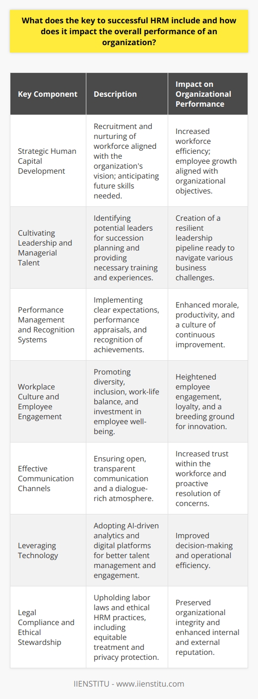 The success of Human Resource Management (HRM) is instrumental in steering an organization towards its objectives. A seamless integration of HRM strategies within the business framework significantly boosts workforce efficiency and organizational agility, which are major determinants of competitive advantage and sustainable growth. To hone a successful HRM strategy, certain key components must be meticulously managed, each contributing to the organizational tapestry in distinct yet complementary ways.**Strategic Human Capital Development**A cornerstone of HRM is strategic human capital development, which involves not just recruitment, but the systematic nurturing of a workforce aligned with the long-term vision of the organization. HR professionals must possess a forward-thinking mindset, anticipating future skills requirements and instituting development programs tailored to bridge the skills gap. By aligning employee aspirations with organizational goals, HR can catalyze a mutually beneficial growth trajectory.**Cultivating Leadership and Managerial Talent**The nurturing of leadership talent is imperative to the organization's succession planning. HRM should focus on identifying potential leaders and providing them with the necessary training and experiences to prepare them for future roles. Through mentoring programs and leadership workshops, HR can ensure a resilient pipeline of skilled leaders ready to guide the organization through various business landscapes.**Performance Management and Recognition Systems**Robust performance management systems lay the groundwork for setting clear expectations and tracking employee progress. An effective HRM strategy encompasses setting SMART goals, regular performance appraisals, and real-time feedback mechanisms. Constructive conversations about performance foster a culture of transparency and continuous improvement. Moreover, systematically recognizing achievements galvanizes workforce morale and drives higher productivity.**Workplace Culture and Employee Engagement**A vibrant workplace culture where employees feel valued is pivotal to sustaining engagement. HRM strategies that encourage diversity, inclusion, and a holistic work-life balance pave the way for a more committed workforce. Personal investment in employees' well-being and professional progression enhances loyalty and cultivates an environment where innovation can thrive.**Effective Communication Channels**Transparent and consistent communication within an organization is a vital element of HRM. Open lines of communication elevate trust and enable the resolution of concerns proactively. HRM should facilitate a dialogue-rich atmosphere where feedback is not just encouraged but also acted upon.**Leveraging Technology**In an era dominated by technological advances, harnessing the right tools for HR processes, like AI-driven analytics for talent management and digital platforms for employee engagement, can lead to more informed decision-making and operational efficiency.**Legal Compliance and Ethical Stewardship**Compliance with labor laws and regulations fortify the organization's integrity and prevent legal pitfalls. Ethical stewardship in HRM practices, including equitable treatment and privacy protection, reinforces the organization's reputation both internally and externally.**Impact on Organizational Performance**The meticulous application of these components culminates in a robust HRM framework, which has a profound ripple effect on overall organizational performance. When HRM effectively orchestrates talent management, cultivates leaders, maintains performance benchmarks, and fosters an inclusive culture, the organization is well-armed to face market demands. This leads to improved financial performance, enhanced brand reputation, and a solid competitive stance.In essence, the tapestry of successful HRM is woven with diverse threads — each crucial and interdependent. As organizations navigate through the evolving business terrains, those that adeptly align their HRM strategies with their overarching mission are best positioned to catalyze enduring success.