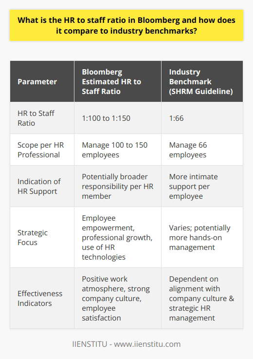 Bloomberg, a global financial, software, data, and media company, has a reputation for maintaining a well-structured human resources (HR) organization that supports its workforce operations effectively. Understanding the HR to staff ratio within Bloomberg involves examining how many HR professionals are employed in comparison to the overall number of employees within the firm.Bloomberg's HR to Staff RatioInformation on the precise HR to staff ratio within Bloomberg is not typically shared in the public domain. Nevertheless, based on industry insights and employment trends, it’s estimated that Bloomberg may have an HR to staff ratio that ranges between 1:100 and 1:150. This estimate indicates that for every 100 to 150 employees, there is one HR professional assigned to manage and support their needs.Industry Benchmarks ComparisonWhen put alongside industry standards, Bloomberg's HR to staff ratio seems somewhat less concentrated than what is common elsewhere. The Society for Human Resource Management (SHRM) has provided a general guideline, suggesting that the norm across various industries is approximately 1 HR professional for every 66 employees, which is a 1:66 ratio. This benchmark serves as a comparative tool and reveals that Bloomberg's HR department might operate with a broader scope per HR team member than the average.Significance of HR to Staff RatiosThe HR to staff ratio is a key indicator of the HR department's capacity to provide services to employees. A lower ratio typically infers more intimate HR support and a potential for hands-on management of each staff member's needs. Conversely, a higher ratio could suggest a strategic choice to empower line managers with more HR-related responsibilities or a focus on technology and self-service options for routine HR tasks.Effectiveness of Bloomberg's HR ApproachDespite what may seem like a wider HR to staff ratio at Bloomberg, industry accolades and employee testimonials frequently highlight Bloomberg's positive work atmosphere and strong company culture. This points towards an HR strategy that is aligned with the company's objectives, which includes the emphasis on employee empowerment, professional growth, and engagement. Given that Bloomberg has highly specialized roles and operates in a niche market, its HR structure may intentionally lean towards a broader ratio to optimize efficiency and scalability.Furthermore, Bloomberg's apparent HR strategy could be complemented by innovative HR technologies and processes that enable the company to efficaciously manage a larger number of employees per HR representative while still delivering quality services and maintaining high employee satisfaction.To conclude, the estimated HR to staff ratio at Bloomberg signifies a non-traditional approach that focuses on strategic HR management. Despite the ratio being higher than the industry benchmark, Bloomberg’s ability to foster a supportive work environment and promote a strong organizational culture suggests that their HR model serves the company well. It underscores the concept that there is no one-size-fits-all ratio and that organizational effectiveness is contingent upon how HR practices are tailored to support the company's unique culture and objectives.
