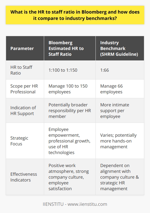 Bloomberg, a global financial, software, data, and media company, has a reputation for maintaining a well-structured human resources (HR) organization that supports its workforce operations effectively. Understanding the HR to staff ratio within Bloomberg involves examining how many HR professionals are employed in comparison to the overall number of employees within the firm.Bloomberg's HR to Staff RatioInformation on the precise HR to staff ratio within Bloomberg is not typically shared in the public domain. Nevertheless, based on industry insights and employment trends, it’s estimated that Bloomberg may have an HR to staff ratio that ranges between 1:100 and 1:150. This estimate indicates that for every 100 to 150 employees, there is one HR professional assigned to manage and support their needs.Industry Benchmarks ComparisonWhen put alongside industry standards, Bloomberg's HR to staff ratio seems somewhat less concentrated than what is common elsewhere. The Society for Human Resource Management (SHRM) has provided a general guideline, suggesting that the norm across various industries is approximately 1 HR professional for every 66 employees, which is a 1:66 ratio. This benchmark serves as a comparative tool and reveals that Bloomberg's HR department might operate with a broader scope per HR team member than the average.Significance of HR to Staff RatiosThe HR to staff ratio is a key indicator of the HR department's capacity to provide services to employees. A lower ratio typically infers more intimate HR support and a potential for hands-on management of each staff member's needs. Conversely, a higher ratio could suggest a strategic choice to empower line managers with more HR-related responsibilities or a focus on technology and self-service options for routine HR tasks.Effectiveness of Bloomberg's HR ApproachDespite what may seem like a wider HR to staff ratio at Bloomberg, industry accolades and employee testimonials frequently highlight Bloomberg's positive work atmosphere and strong company culture. This points towards an HR strategy that is aligned with the company's objectives, which includes the emphasis on employee empowerment, professional growth, and engagement. Given that Bloomberg has highly specialized roles and operates in a niche market, its HR structure may intentionally lean towards a broader ratio to optimize efficiency and scalability.Furthermore, Bloomberg's apparent HR strategy could be complemented by innovative HR technologies and processes that enable the company to efficaciously manage a larger number of employees per HR representative while still delivering quality services and maintaining high employee satisfaction.To conclude, the estimated HR to staff ratio at Bloomberg signifies a non-traditional approach that focuses on strategic HR management. Despite the ratio being higher than the industry benchmark, Bloomberg’s ability to foster a supportive work environment and promote a strong organizational culture suggests that their HR model serves the company well. It underscores the concept that there is no one-size-fits-all ratio and that organizational effectiveness is contingent upon how HR practices are tailored to support the company's unique culture and objectives.