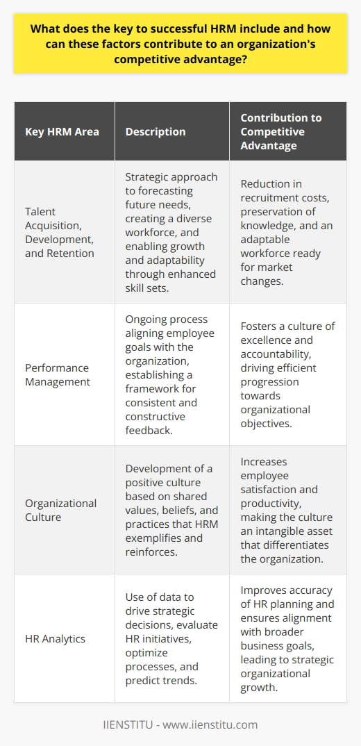 Human Resource Management (HRM) is a critical component of any organization’s success, playing a vital role in developing a workforce that is capable, motivated, and aligned with business objectives. The key to successful HRM includes a strategic integration of talent acquisition, development, and retention; performance management; organizational culture; and HR analytics. Each of these factors, when well-executed, serves as a pillar supporting an organization’s journey to achieving a sustainable competitive edge.**Talent Acquisition, Development, and Retention**A robust HRM system starts with a strategic approach to talent acquisition, which involves not just filling positions but also forecasting future needs and creating a diverse and inclusive workforce. HRM must focus on sourcing talent that will grow with the company and adapt to changing market demands. Development initiatives, such as personalized training programs and structured mentorship, are key to enhancing employees’ skills and preparing them for future roles. Retention strategies, meanwhile, revolve around creating an environment where employees feel valued and able to contribute meaningfully to the organization’s success, which often leads to reduced recruitment costs and the preservation of institutional knowledge.**Performance Management**Performance management goes beyond annual reviews; it’s an ongoing process that ensures employees’ goals are aligned with those of the organization. HRM’s role is to establish a framework where feedback is consistent and constructive, allowing individuals to understand their impact on the company and identify areas of improvement. By doing so, HRM helps foster a culture of excellence and accountability, driving the organization towards its objectives efficiently.**Organizational Culture**A positive organizational culture, predicated on shared values, beliefs, and practices, can be a powerful driver of performance and commitment. In developing such a culture, HRM must lead by example, reinforcing the behavior that reflects the organization’s ethos. When these cultural elements are genuine and pervasive, they enable the workforce to feel a sense of belonging and purpose, significantly affecting employee satisfaction and productivity. The organizational culture becomes an intangible asset that differentiates the organization in the marketplace.**HR Analytics**The emergence of HR analytics provides HR professionals with tools to make data-driven decisions that contribute to strategic planning and organizational growth. By leveraging data, HRM can gauge the effectiveness of HR initiatives, optimize processes, forecast future trends, and make evidence-based decisions. This proactive and analytical approach not only improves the precision of HR activities but also ensures they are aligned with larger business goals.Overall, success in HRM is multifaceted, requiring a strategic blend of practices that support the organization’s broader objectives. A successful HR implementation, which combines these practices, can have a profound impact on an organization's capability to outperform its competition. It can turn the workforce into a well-oiled machinery capable of responding to and staying ahead of market dynamics—a critical condition for sustained competitive advantage.