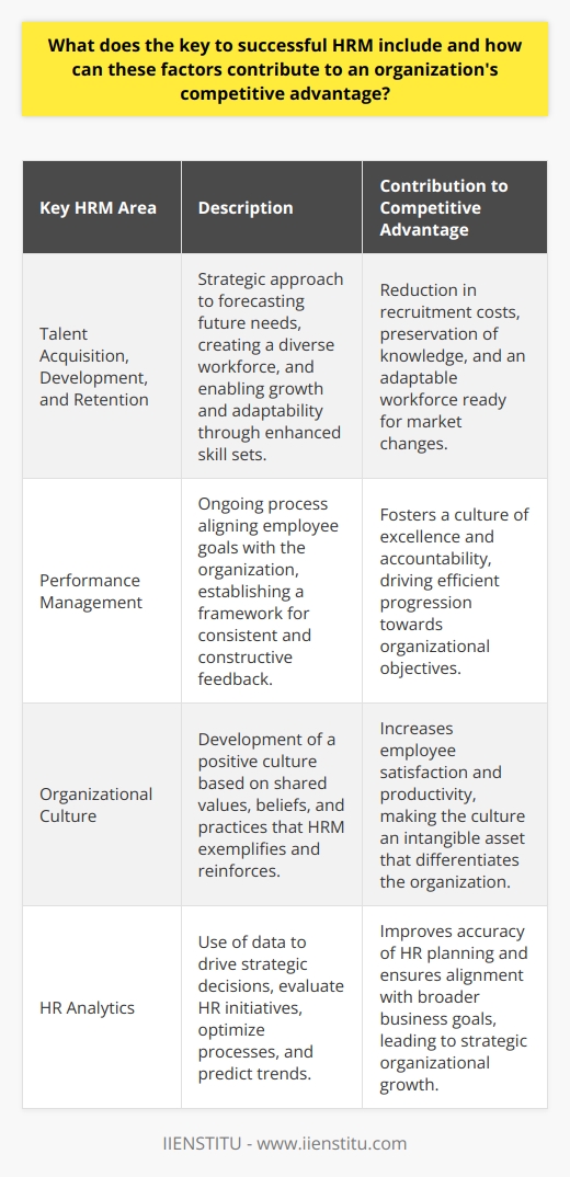 Human Resource Management (HRM) is a critical component of any organization’s success, playing a vital role in developing a workforce that is capable, motivated, and aligned with business objectives. The key to successful HRM includes a strategic integration of talent acquisition, development, and retention; performance management; organizational culture; and HR analytics. Each of these factors, when well-executed, serves as a pillar supporting an organization’s journey to achieving a sustainable competitive edge.**Talent Acquisition, Development, and Retention**A robust HRM system starts with a strategic approach to talent acquisition, which involves not just filling positions but also forecasting future needs and creating a diverse and inclusive workforce. HRM must focus on sourcing talent that will grow with the company and adapt to changing market demands. Development initiatives, such as personalized training programs and structured mentorship, are key to enhancing employees’ skills and preparing them for future roles. Retention strategies, meanwhile, revolve around creating an environment where employees feel valued and able to contribute meaningfully to the organization’s success, which often leads to reduced recruitment costs and the preservation of institutional knowledge.**Performance Management**Performance management goes beyond annual reviews; it’s an ongoing process that ensures employees’ goals are aligned with those of the organization. HRM’s role is to establish a framework where feedback is consistent and constructive, allowing individuals to understand their impact on the company and identify areas of improvement. By doing so, HRM helps foster a culture of excellence and accountability, driving the organization towards its objectives efficiently.**Organizational Culture**A positive organizational culture, predicated on shared values, beliefs, and practices, can be a powerful driver of performance and commitment. In developing such a culture, HRM must lead by example, reinforcing the behavior that reflects the organization’s ethos. When these cultural elements are genuine and pervasive, they enable the workforce to feel a sense of belonging and purpose, significantly affecting employee satisfaction and productivity. The organizational culture becomes an intangible asset that differentiates the organization in the marketplace.**HR Analytics**The emergence of HR analytics provides HR professionals with tools to make data-driven decisions that contribute to strategic planning and organizational growth. By leveraging data, HRM can gauge the effectiveness of HR initiatives, optimize processes, forecast future trends, and make evidence-based decisions. This proactive and analytical approach not only improves the precision of HR activities but also ensures they are aligned with larger business goals.Overall, success in HRM is multifaceted, requiring a strategic blend of practices that support the organization’s broader objectives. A successful HR implementation, which combines these practices, can have a profound impact on an organization's capability to outperform its competition. It can turn the workforce into a well-oiled machinery capable of responding to and staying ahead of market dynamics—a critical condition for sustained competitive advantage.