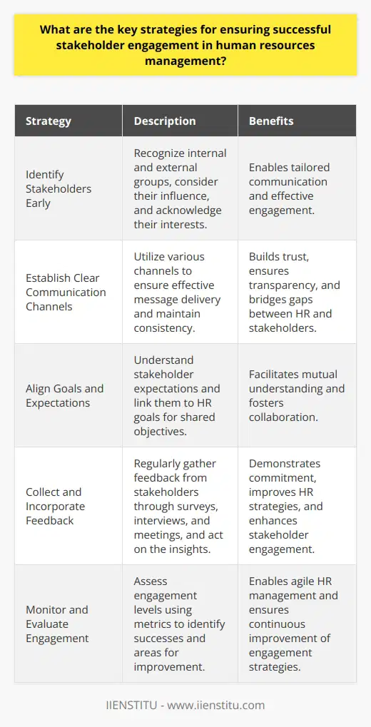 Understanding Stakeholder Engagement Stakeholder engagement remains crucial. It involves key groups. These groups affect or get affected by HR policies. Thus, HR management must focus on strategic engagement. Identify Stakeholders Early Know your stakeholders. This is the first step. Identify internal and external groups. Consider their influence. Acknowledge their interests. Early identification aids in tailored communication. Establish Clear Communication Channels Communication is vital. It bridges gaps between HR and stakeholders. Use various channels. This ensures effective message delivery. Consistency in communication builds trust. It also ensures transparency. Align Goals and Expectations Alignment fosters collaboration. Understand stakeholder expectations. Link these to HR goals. Shared objectives lead to shared success. This alignment facilitates mutual understanding. Collect and Incorporate Feedback Feedback is insightful. Regularly collect it from stakeholders. Use surveys, interviews, and meetings. Act on this feedback. This shows commitment. It also improves HR strategies. Offer Regular Updates Keep stakeholders informed. Provide updates on progress. Discuss changes and their impact. Regular updates maintain engagement. They also lessen resistance to change. Provide Training and Support Stakeholders may need help. Offer necessary training. Support them in understanding HR initiatives. This ensures effective adoption. It also enhances their participation. Monitor and Evaluate Engagement Assess engagement levels. Use metrics to measure success. This identifies what works. It also pinpoints areas for improvement. Continuous evaluation enables agile HR management. Foster a Culture of Inclusion Inclusion encourages active participation. Involve stakeholders in decision-making. This empowers them. It ensures their voices matter. An inclusive culture builds loyalty. Engage Authentically Authentic engagement is key. Show genuine interest. Address concerns honestly. Authenticity builds lasting relationships. This is essential for successful HR management.