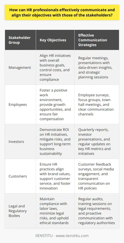 Understanding Stakeholder Goals HR professionals must first comprehend stakeholder objectives. It begins with clear identification. Stakeholders include management, employees, investors, and even customers. Each has distinct interests and expectations. HR must ask direct questions. They need conversations with various stakeholder groups. Building a Communication Strategy Effective communication is essential. HR should develop a tailored strategy. This means understanding different communication preferences. Stakeholders may prefer emails, reports, or face-to-face meetings. HR must recognize and adapt to these. Aligning Objectives with Business Strategies Alignment requires a strategic approach. HR objectives should mirror overall business goals. Regularly review company strategic plans. Use them as a reference point. Modify HR goals to support wider company objectives. Creating a Dialogue HR should encourage ongoing dialogue. It isnt a one-time conversation. Feedback loops are crucial. It allows stakeholders to express concerns and suggestions. HR can then address these promptly. Transparency and Consistency Clarity is non-negotiable. Communicate HR objectives with transparent language. Avoid jargon and complex terms. Be consistent with messages across all stakeholder groups. Building Relationships Relationships are foundational. HR must nurture trust . It allows smoother alignment of objectives. Use informal interactions to build rapport. Attend cross-functional meetings regularly. Understand stakeholder challenges to offer better solutions. Using Data Effectively Data speaks volumes. HR should use metrics to support objectives. Present figures on turnover, hiring costs, or employee satisfaction. Stakeholders understand numerical evidence. It helps to rationalize HR initiatives. Overcoming Resistance Anticipate resistance to certain HR initiatives. Not all stakeholders will agree initially. HR should prepare for objections. Develop compelling cases for HR strategies. Show how they contribute to business success. Providing Training and Resources Stakeholders may need guidance. Offer training sessions. They help grasp HR goals better. Provide resources like FAQs. It helps stakeholders understand the why behind HR actions. Recognizing Achievements Celebrate successes with stakeholders. It builds a positive atmosphere. Acknowledge contributions towards achieving HR objectives. It reinforces alignment. Integrating Feedback Mechanisms Incorporate stakeholder feedback mechanisms. Surveys and suggestion boxes can prove useful. They indicate stakeholder sentiment. Use this input to tweak HR strategies. Looking Forward HR must stay ahead. Understand future stakeholder needs. This proactive stance ensures HR remains relevant. Forecast industry trends. Prepare for changes that might affect stakeholder expectations. Being Agile and Adaptive Flexibility is key. Stakeholder priorities can shift. HR should remain agile. Adapt to new demands rapidly. Ensure HR strategies remain in sync with stakeholder needs. In conclusion, effective communication and alignment are achievable. HR professionals must stay engaged with stakeholders. They must listen actively, communicate clearly, and adapt swiftly. Success lies in mutual understanding and shared objectives.