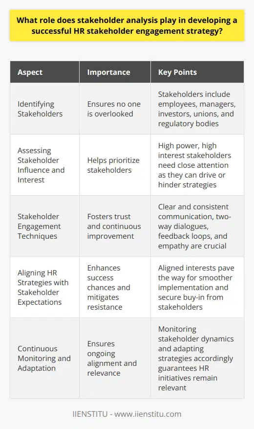 Stakeholder Analysis in HR Engagement Strategies Importance of Stakeholder Analysis Stakeholder analysis remains crucial in HR engagement. It identifies key players. Their interests influence HR strategies. Understanding these interests ensures targeted communication. It also avoids conflicts. Inclusion becomes a central theme. Stakeholder analysis fosters a democratic approach. It serves as a map to navigate complex relationships. Identifying Stakeholders Identification  marks the first step. It ensures no one is overlooked. Stakeholders vary widely. They include employees, managers, investors, and unions. Even regulatory bodies play a role. Assessing Stakeholder Influence and Interest Assessment  follows identification. Stakeholders have different levels of power. Their commitment also varies. Assessment helps prioritize. High power, high interest stakeholders need close attention. They can drive or hinder strategies. Stakeholder Engagement Techniques Successful engagement leans on effective techniques. Communication stands out. It must be clear and consistent. Two-way dialogues are preferable. They foster trust. Feedback loops contribute to continuous improvement. Empathy ensures concerns are heard. Aligning HR Strategies with Stakeholder Expectations HR strategies must align with expectations.  Alignment  enhances success chances. It mitigates resistance. It also secures buy-in from stakeholders. Organizations benefit from this harmony. Aligned interests pave the way for smoother implementation. Continuous Monitoring and Adaptation Monitor stakeholder dynamics. Interests change over time. Strategies should adapt accordingly. This ensures ongoing alignment. It guarantees HR initiatives remain relevant. Benefits of a Well-Conducted Stakeholder Analysis Benefits of thorough analysis are manyfold. It reduces the risk of overlooking key opinions. It helps in resource allocation. Support from crucial stakeholders becomes likely. Conflicts find resolution faster. Employee satisfaction often increases. Customers also notice positive changes. In conclusion, stakeholders matter. Their analysis drives successful HR engagement strategies. Through proper identification, assessment, and engagement, HR can build powerful alliances. Such alliances are the backbone of thriving organizations. Building and maintaining these relationships requires insight, patience, and adaptability. Stakeholder analysis delivers on these fronts, making it indispensable for any HR professional.
