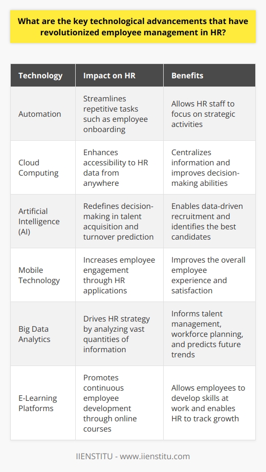 The Evolution of HR through Technology Human Resources (HR) have undergone great changes. Technology revolutionizes how we manage employees. Innovative tools make HR tasks efficient and accurate. Several advancements stand out for their impact. Automation Streamlines Repetitive Tasks No longer do HR professionals drown in paperwork. Automation has replaced manual, repetitive tasks. Now, software handles these with ease. Employee onboarding exemplifies this change. Forms and documentation process automatically. Thus, HR staff focus on strategic activities. Cloud Computing Enhances Accessibility Cloud computing offers flexible solutions. HR data is accessible from anywhere. These platforms provide real-time data updating. Centralizing information improves decision-making abilities. Artificial Intelligence Redefines Decision Making Artificial intelligence (AI) propels HR into the future. AI algorithms predict employee turnover. They improve talent acquisition strategies. Recruitment is now more data-driven. AI-tools read resumes and identify the best candidates. Mobile Technology Increases Engagement Mobile HR applications boost engagement. Employees access HR services on the go. HR-related tasks are easier to complete. This ease of use leads to satisfaction. It improves the overall employee experience. Big Data Analytics Drives HR Strategy Big data analytics play a vital role. HR can analyze vast quantities of information. It informs talent management and workforce planning. Predictive analytics foresees future trends. These insights drive more informed HR strategies. Collaborative Tools Support Teamwork Collaborative tools break down silos. Teams communicate and share information effectively. Tools like Slack and Asana enhance teamwork. They facilitate project management and coordination. HR plays a part in building unified workflows. E-Learning Promotes Continuous Development E-learning platforms bolster employee development. They provide access to online courses. Employees develop skills while at work. This promotes a culture of continuous learning. HR uses these tools to track and support growth. Social Media Expands Recruiting Horizons Social media reimagines recruiting. Networks like LinkedIn are talent goldmines. HR taps into these networks for recruitment. Its more than just a hiring tool. Social media also builds employer branding. Self-Service Portals Empower Employees Self-service portals give employees control. Staff manage their personal data. They access pay slips and benefits information. This reduces HRs administrative burden. Employees appreciate the autonomy. Wearable Tech Monitors Health and Productivity Finally, wearable tech appears in the workplace. Devices track health and productivity. They offer insights into employee well-being. HR uses this data to promote healthy practices. These technologies transform HRs role and capabilities. They lead to more strategic, data-driven decision-making. Employee management becomes more effective. The horizon of possibilities continues to expand.