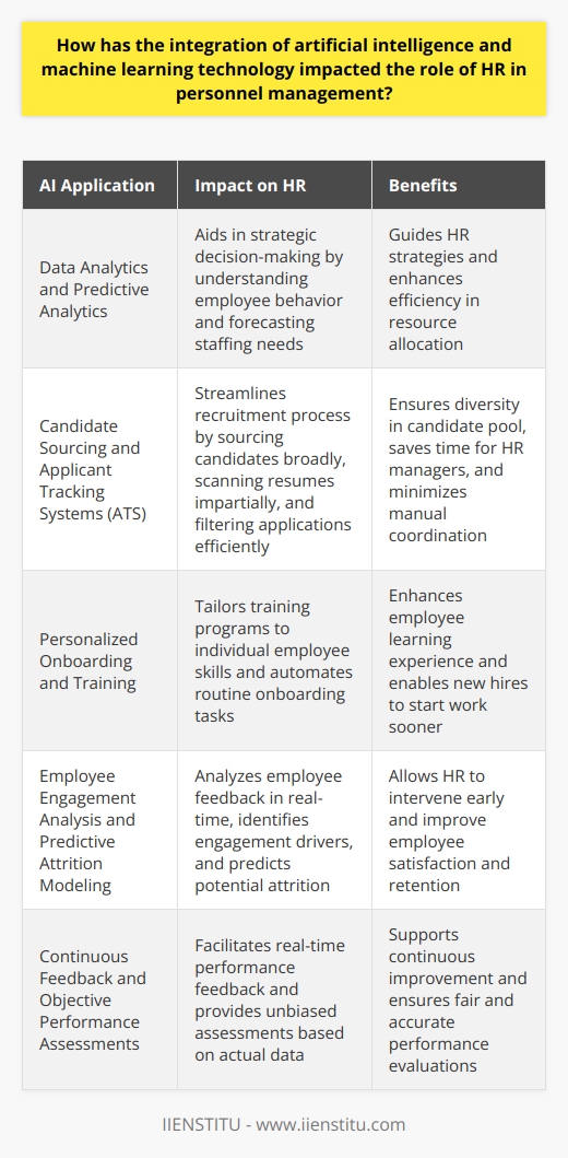 Introduction to AI in HR Artificial Intelligence (AI) and Machine Learning (ML) have revolutionized personnel management. These technologies are changing HR roles profoundly. HR professionals now focus on strategic decision-making. Meanwhile, AI handles routine tasks efficiently. Enhanced Decision-Making AI aids HR in making informed decisions.  Data analytics  helps understand employee behavior. Predictive analytics forecasts staffing needs. AI thus guides HR strategies. Recruitment Transformed AI has reshaped recruitment significantly. Candidate Sourcing AI sources candidates more broadly and quickly. It scans resumes impartially. This process ensures diversity. Applicant Tracking Systems Applicant tracking systems  (ATS) have evolved. They filter applications more efficiently using AI. Thus, they save HR managers time. Interview Scheduling AI streamlines interview scheduling. It matches candidate and interviewer availability. This feature minimizes manual coordination. Onboarding and Training AI personalizes onboarding and training. Personalized Learning Employees receive tailored training programs. AI assesses skills and suggests relevant content. Automation of Routine Onboarding Tasks AI automates administrative onboarding tasks. It ensures new hires start work sooner. Employee Engagement AI monitors and enhances employee engagement. Engagement Analysis AI tools analyze employee feedback in real time. They identify engagement drivers. Predictive Attrition Modeling ML algorithms predict potential attrition. HR can intervene early. Performance Management AI redefines performance management. Continuous Feedback AI facilitates real-time performance feedback. This approach supports continuous improvement. Objective Assessments AI provides unbiased performance assessments. It relies on actual data. HR Administrative Tasks AI automates many HR tasks. Payroll Processing AI systems process payroll with fewer errors. They handle complex calculations effortlessly. Benefits Administration AI customizes benefits packages to employee preferences. It manages enrollments and changes seamlessly. Conclusion AI and ML have provided HR with powerful tools. They optimize personnel management. HR now plays a strategic role. AI takes care of the administrative load. The impact on HR is clear. AI improves efficiency, decision-making, and employee satisfaction. The technology is reshaping the future of work. It hints at more innovations to come in HR.