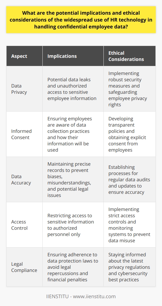 The Rise of HR Technology The incorporation of technology into human resources (HR) practices has become a norm. HR professionals now use sophisticated systems to manage employee data. These technologies promise efficiency and insights. However, they also raise significant concerns and ethical questions. Handling Confidential Data HR departments hold sensitive information. Employee data often includes personal details, medical records, salary information, and performance assessments. Technology can secure and manage this data effectively. Yet, it presents vulnerabilities to privacy breaches and unauthorized access. Ethical Considerations The use of HR technology necessitates a robust ethical framework. Managers and HR professionals must ensure data protection and privacy. They must address these key ethical concerns: -  Data Privacy : Employees expect their information to remain private. HR systems must protect against data leaks and unauthorized viewing. -  Informed Consent : Employees should know what data gets collected and how HR will use it. Clear policies and transparent practices are crucial. -  Data Accuracy : Maintaining accurate employee records is essential. It prevents potential biases and misunderstandings. -  Access Control : Limiting data access to authorized personnel is critical. It ensures sensitive information does not fall into the wrong hands. Implications of Misuse Misuse of employee data can have dire consequences. They include legal repercussions, loss of employee trust, and harm to company reputation. Companies must have stringent measures to prevent such outcomes. They should also prepare for potential data breaches. -  Legal Repercussions : Non-compliance with data protection laws can lead to legal action. Fines and sanctions may apply. -  Loss of Trust : Employees may lose confidence in their employers ability to secure their data. This loss can affect morale and productivity. -  Reputation Damage : A companys reputation can suffer if it mishandles employee data. This damage can have lasting effects on the business. Balancing Technology and Responsibility The goal is to balance efficiency with ethical responsibility. HR technology can drive progress. But it must respect employee rights and privacy. HR professionals are gatekeepers . They must use HR technology wisely and ethically. They must stay up to date with the latest in privacy regulations and cybersecurity. They must communicate policies and procedures clearly to staff. In conclusion, the power of HR technology is undeniable. It transforms HR practices, yet it brings forth a complex array of ethical challenges. Vigilance and a commitment to ethical principles are paramount. Only with these can companies safeguard employee data and nurture trust within the workplace.
