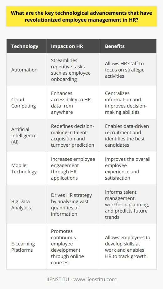 HR Technology Solutions for Employee… | IIENSTITU