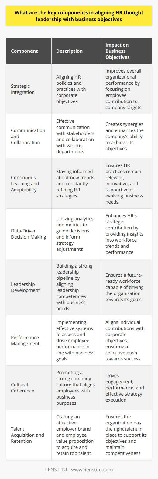 Understanding HR Thought Leadership Thought leadership in HR implies a deep understanding of the companys workforce needs. It involves strategic thinking. HR thought leaders anticipate future trends. They devise innovative approaches to managing talent. Aligning HR Leadership With Business Goals Strategic Integration Key components start with strategic integration. HR must understand corporate objectives. This understanding shapes HR policies and practices. Thought leaders translate business goals into HR initiatives. They focus on aligning employee performance with company targets. This alignment improves overall organizational performance. Communication and Collaboration Communication is vital.  HR leaders must converse effectively with all stakeholders. They explain how HR practices support business strategies. Collaboration is equally important. It involves working with various departments. Together, they create synergies. They enhance the companys ability to achieve its objectives. Continuous Learning and Adaptability Adaptability is key for HR thought leaders. Business landscapes change rapidly. HR strategies need constant refinement. Learning is ongoing. Staying informed about new trends is crucial. It ensures HR practices remain relevant and innovative. Data-Driven Decision Making Data drives decisions.  HR leaders rely on analytics. Metrics shed light on workforce trends. They guide decisions. They inform strategy adjustments. HRs ability to interpret data affects its strategic contribution. Leadership Development HR must focus on leadership development. It builds a strong leadership pipeline. Successful organizations invest in emerging leaders. They align leadership competencies with business needs. This ensures a future-ready workforce. Performance Management Effective performance management systems are essential. They assess and drive employee performance. They align individual contributions with business goals. This alignment ensures a collective push towards corporate objectives. Cultural Coherence HR should promote a coherent company culture. Culture drives engagement. It drives performance. A strong culture aligns employees with business purposes. It makes strategy execution more effective. Talent Acquisition and Retention Acquiring and retaining the right talent is critical. HR sets the tone. It crafts the employer brand. It shapes the employee value proposition. These attract the right talent. They retain high performers. Change Management Change management expertise is necessary. HR leads change initiatives. They ease transitions. They maintain productivity levels. Technology Utilization HR must harness technology. Digital tools streamline HR processes. They enhance data analysis. They improve communication. Thought leaders understand which technologies can drive business objectives. In conclusion, alignment involves multiple overlapping efforts. HR thought leadership requires strategic integration with business goals. It demands collaboration. It demands communication. It demands adaptability. It requires data-driven insights. HR shapes the workforce to support business objectives. It fosters a culture that propels the company forward. This alignment ensures a company remains competitive and agile.