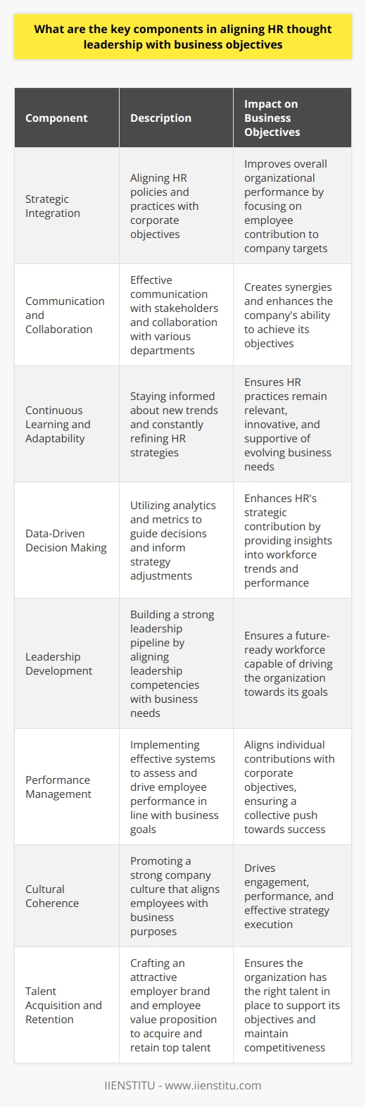 Understanding HR Thought Leadership Thought leadership in HR implies a deep understanding of the companys workforce needs. It involves strategic thinking. HR thought leaders anticipate future trends. They devise innovative approaches to managing talent. Aligning HR Leadership With Business Goals Strategic Integration Key components start with strategic integration. HR must understand corporate objectives. This understanding shapes HR policies and practices. Thought leaders translate business goals into HR initiatives. They focus on aligning employee performance with company targets. This alignment improves overall organizational performance. Communication and Collaboration Communication is vital.  HR leaders must converse effectively with all stakeholders. They explain how HR practices support business strategies. Collaboration is equally important. It involves working with various departments. Together, they create synergies. They enhance the companys ability to achieve its objectives. Continuous Learning and Adaptability Adaptability is key for HR thought leaders. Business landscapes change rapidly. HR strategies need constant refinement. Learning is ongoing. Staying informed about new trends is crucial. It ensures HR practices remain relevant and innovative. Data-Driven Decision Making Data drives decisions.  HR leaders rely on analytics. Metrics shed light on workforce trends. They guide decisions. They inform strategy adjustments. HRs ability to interpret data affects its strategic contribution. Leadership Development HR must focus on leadership development. It builds a strong leadership pipeline. Successful organizations invest in emerging leaders. They align leadership competencies with business needs. This ensures a future-ready workforce. Performance Management Effective performance management systems are essential. They assess and drive employee performance. They align individual contributions with business goals. This alignment ensures a collective push towards corporate objectives. Cultural Coherence HR should promote a coherent company culture. Culture drives engagement. It drives performance. A strong culture aligns employees with business purposes. It makes strategy execution more effective. Talent Acquisition and Retention Acquiring and retaining the right talent is critical. HR sets the tone. It crafts the employer brand. It shapes the employee value proposition. These attract the right talent. They retain high performers. Change Management Change management expertise is necessary. HR leads change initiatives. They ease transitions. They maintain productivity levels. Technology Utilization HR must harness technology. Digital tools streamline HR processes. They enhance data analysis. They improve communication. Thought leaders understand which technologies can drive business objectives. In conclusion, alignment involves multiple overlapping efforts. HR thought leadership requires strategic integration with business goals. It demands collaboration. It demands communication. It demands adaptability. It requires data-driven insights. HR shapes the workforce to support business objectives. It fosters a culture that propels the company forward. This alignment ensures a company remains competitive and agile.