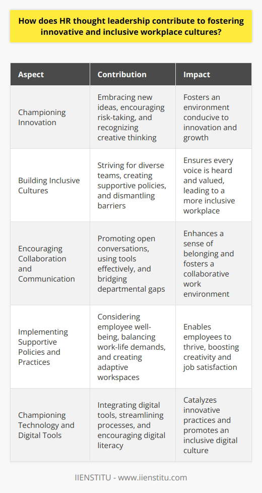 HR Thought Leadership and Workplace Culture Defining HR Thought Leadership HR thought leadership stands at the vanguard of workplace evolution. It shapes practices. It guides policy-making. It fosters workplace environments. Contributions to Innovation HR thought leaders champion innovation.  They do this by embracing new ideas. They encourage risk-taking. They recognize and promote creative thinking. This leadership is pivotal. Building Inclusive Cultures Inclusion lies at the heart of HR leadership. Leaders strive for diverse teams. They create policies that support this goal. They actively dismantle barriers. Their actions ensure every voice matters. An inclusive culture blossoms from such initiatives. Encouraging Collaboration and Communication Communication and collaboration are fundamental. HR leaders promote these values. They use tools and platforms effectively. They facilitate open conversations. They bridge gaps across various departments. Collaboration fosters a sense of belonging. Leading by Example HR thought leaders lead by example. They are the change they propose. They display the attributes they expect from others. Trust in HR leadership grows. Their authentic behavior influences the organization. Continuous Learning and Development Growth and development are continual. Leaders push for ongoing education. They invest in training programs. They track industry trends. They adapt. They encourage lifelong learning within the workforce. Supportive Policies and Practices HR implements supportive policies.  These policies back innovation and inclusivity. They consider employee well-being. They balance work and life demands. They make workspaces more adaptive. Employees thrive. Creativity skyrockets. Measuring Success and Feedback Loop Feedback is critical. HR leaders seek it actively. They measure the impact of their strategies. They fine-tune approaches. They understand the significance of agile responses. They create a loop of constant improvement. Fostering Employee Autonomy Empowerment is key. Employees get the space to innovate. Their autonomy gets respected. Their decisions bear weight. This autonomy fuels job satisfaction. It drives better performance. It aligns with innovative cultures. Championing Technology and Digital Tools HR leaders leverage technology. They integrate digital tools. They streamline processes. They encourage digital literacy. Technology becomes a catalyst. It enables innovative practices. It promotes an inclusive digital culture. In essence, HR thought leadership reinvents the workplace. It does so by prioritizing innovation, inclusivity, and collaboration. It embodies proactive change. It encourages continuous learning. It structures supportive policies. It engages with technology. Ultimately, it builds cultures where employees and ideas flourish.