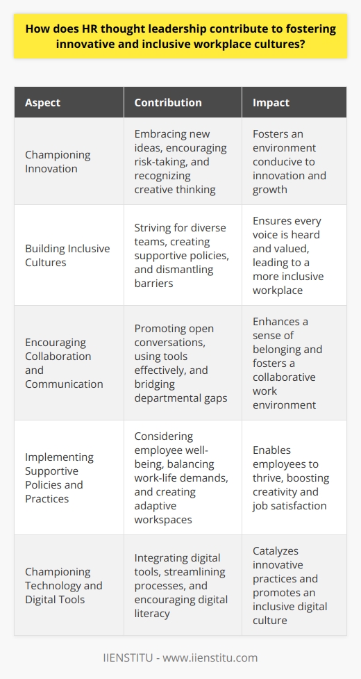 HR Thought Leadership and Workplace Culture Defining HR Thought Leadership HR thought leadership stands at the vanguard of workplace evolution. It shapes practices. It guides policy-making. It fosters workplace environments. Contributions to Innovation HR thought leaders champion innovation.  They do this by embracing new ideas. They encourage risk-taking. They recognize and promote creative thinking. This leadership is pivotal. Building Inclusive Cultures Inclusion lies at the heart of HR leadership. Leaders strive for diverse teams. They create policies that support this goal. They actively dismantle barriers. Their actions ensure every voice matters. An inclusive culture blossoms from such initiatives. Encouraging Collaboration and Communication Communication and collaboration are fundamental. HR leaders promote these values. They use tools and platforms effectively. They facilitate open conversations. They bridge gaps across various departments. Collaboration fosters a sense of belonging. Leading by Example HR thought leaders lead by example. They are the change they propose. They display the attributes they expect from others. Trust in HR leadership grows. Their authentic behavior influences the organization. Continuous Learning and Development Growth and development are continual. Leaders push for ongoing education. They invest in training programs. They track industry trends. They adapt. They encourage lifelong learning within the workforce. Supportive Policies and Practices HR implements supportive policies.  These policies back innovation and inclusivity. They consider employee well-being. They balance work and life demands. They make workspaces more adaptive. Employees thrive. Creativity skyrockets. Measuring Success and Feedback Loop Feedback is critical. HR leaders seek it actively. They measure the impact of their strategies. They fine-tune approaches. They understand the significance of agile responses. They create a loop of constant improvement. Fostering Employee Autonomy Empowerment is key. Employees get the space to innovate. Their autonomy gets respected. Their decisions bear weight. This autonomy fuels job satisfaction. It drives better performance. It aligns with innovative cultures. Championing Technology and Digital Tools HR leaders leverage technology. They integrate digital tools. They streamline processes. They encourage digital literacy. Technology becomes a catalyst. It enables innovative practices. It promotes an inclusive digital culture. In essence, HR thought leadership reinvents the workplace. It does so by prioritizing innovation, inclusivity, and collaboration. It embodies proactive change. It encourages continuous learning. It structures supportive policies. It engages with technology. Ultimately, it builds cultures where employees and ideas flourish.