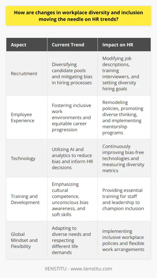 Workplace Diversity and Inclusion Impact on HR Trends Defining the Current Landscape Workplace diversity and inclusion have become central. Companies prioritize these factors now more than ever. Data prove diverse teams excel in performance. Inclusion drives employee engagement and loyalty. HR trends thus reflect this shifting focus. The Diversity-Driven HR Trends Diverse Recruitment Strategies Matter . Businesses revise job descriptions for inclusive language. They also diversify recruitment channels. Recruitment now extends to diverse candidate pools. Companies train interviewers to mitigate bias. These trends stem from diversity hiring goals. Employee Experience Transformations Take Place . Firms remodel policies for inclusive work environments. They are fostering diverse thinking and collaboration. Career progression structures are now equitable. Mentorship programs often address diversity gaps. Bias-Free Technologies Are Emerging . AI reduces bias in hiring processes. Hiring tools analyze skills without demographic data consideration. Continuous improvement of these technologies is critical. Data Utilization Sharpens . Firms measure diversity metrics actively. Inclusion outcomes link to business performance. Analytics inform HR decisions and strategy. Leadership demands evidence-based diversity initiatives. The Inclusion-Centric Development of HR Inclusion Elevates Training and Development . Cultural competence training is now essential. Staff learn about unconscious bias. Soft skills training emphasizes empathy and communication. Leadership Development Shifts Focus . Leadership training includes diversity management. Firms seek leaders who champion inclusion. Diverse leadership is not mere tokenism. Its about representation and effective governance. Global Mindsets Influence HR Policies . Globalization demands inclusive workplace policies. Teams function across cultures and time zones. HR policies reflect this international scope. Flexibility Becomes a Staple . Work arrangements adapt to diverse needs. Flexibility aids work-life balance for all employees. Inclusion means respecting different life demands. Conclusion Workplace diversity and inclusion set new standards. HR evolves as a result. Firms that embrace these trends gain. They see better performance, innovation, and employee satisfaction. Diversity and inclusion no longer are mere buzzwords. They form the backbone of progressive HR strategies. The needle on HR trends moves towards a more inclusive future. It is this philosophy that will define the leading organizations of tomorrow.