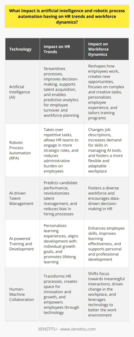 Impact on HR Trends Artificial Intelligence (AI) and Robotic Process Automation (RPA) reshape HR. These technologies streamline processes. They also improve decision-making. AI analyzes vast data sets quickly. This ability supports talent acquisition. It identifies patterns in employee behavior and performance. HR professionals leverage AI for predictive analytics . Predictions about employee turnover become more accurate. This foresight reduces hiring costs. It also improves workforce planning. RPA takes over repetitive tasks. HR teams engage in more strategic roles. Employees enjoy a reduced administrative burden. Workforce Dynamics Changes AI and RPA reshape how employees work. Many fear job loss. Yet, these technologies create new opportunities. Work focuses more on complex, creative tasks. AI handles data-related tasks. Humans tackle interpersonal aspects of work. Collaboration between humans and robots emerges. This trend changes job descriptions. Skills in managing AI tools grow in demand. Workplaces become more flexible. They adapt to fast-changing environments. AI personalizes the employee experience. Routine inquiries go to chatbots. HR professionals focus on sensitive issues. This fosters a more caring work environment. Training and Development AI tailors training programs. It adapts to individual learning styles. Employees learn more effectively. Development aligns with personal growth goals. This trend encourages lifelong learning. Talent Management AI predicts which candidates will perform well. This insights-driven approach to hiring revolutionizes talent management. HR professionals manage talent based on data. This strategy reduces bias. It fosters a diverse workforce. Conclusion In essence, AI and RPA bring profound changes. HR processes become more efficient. Workforce dynamics shift toward more meaningful interactions. Technology drives these changes. Humans steer them. The focus remains on bettering the workplace. Technology serves to empower employees. It creates space for innovation and growth.