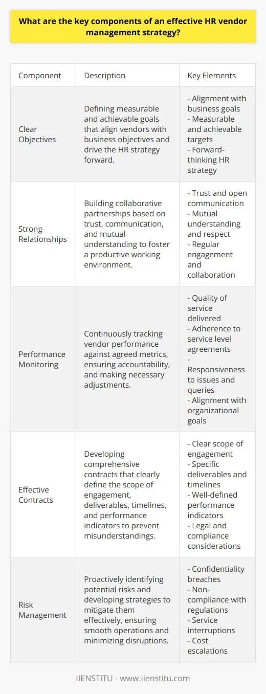Understanding Vendor Management Vendor management in HR entails oversight and coordination. It involves managing external service providers. These provide HR services to an organization. Defining Clear Objectives Clear objectives stand paramount. They align vendors with business goals. These should be measurable and achievable. They drive the HR strategy forward. Building Strong Relationships Building collaborative relationships is essential. Trust and communication form their foundation. They foster mutual understanding and respect. Regular Performance Monitoring Performance monitoring ensures accountability. It implies tracking against agreed metrics. It requires constant attention and adjustment. Criteria for Performance Assessment - Quality of service delivered - Adherence to service level agreements - Responsiveness to issues and queries - Alignment with organizational goals Understanding Legal and Compliance Issues Knowledge of legal and compliance issues is crucial. It ensures that engagements are within legal frameworks. It protects against contractual breaches and penalties. Developing Effective Contracts Effective contracts define the engagement scope. They provide clarity and prevent misunderstandings. They contain deliverables, timelines, and performance indicators. Managing Risks Proactively Proactive risk management mitigates potential issues. It identifies risks early. It develops strategies to address them effectively. Key Risk Areas - Confidentiality breaches - Non-compliance with regulations - Service interruptions - Cost escalations Leveraging Technology Embracing technology streamlines processes. It improves accuracy and efficiency. It enables better data analysis and decision-making. Technology Tools - Vendor management systems - Performance analytics tools - Collaboration platforms Training and Communication Ongoing training ensures skills remain current. It empowers management to handle vendor relations adeptly. Buoyant communication enables proactive engagement. Regularly Reviewing and Adjusting Strategies The business landscape evolves constantly. Regular reviews keep strategies relevant. Adjustments reflect changing needs and market conditions. Ensuring Transparency Transparency promotes a healthy partnership. It involves sharing information, expectations, and feedback openly. It cultivates a sense of fairness and accountability. Transparency Components - Open communication channels - Access to performance data - Clear reporting structures Fostering Innovation Encouraging vendors to innovate adds value. It stimulates efficiency and competitive advantage. It reveals new opportunities for growth. Conclusion A strategic approach to HR vendor management is multifaceted. It requires commitment to continuous improvement and alignment with business objectives. An effective strategy empowers organizations to capitalize on external expertise while maintaining control and driving HR initiatives forward.