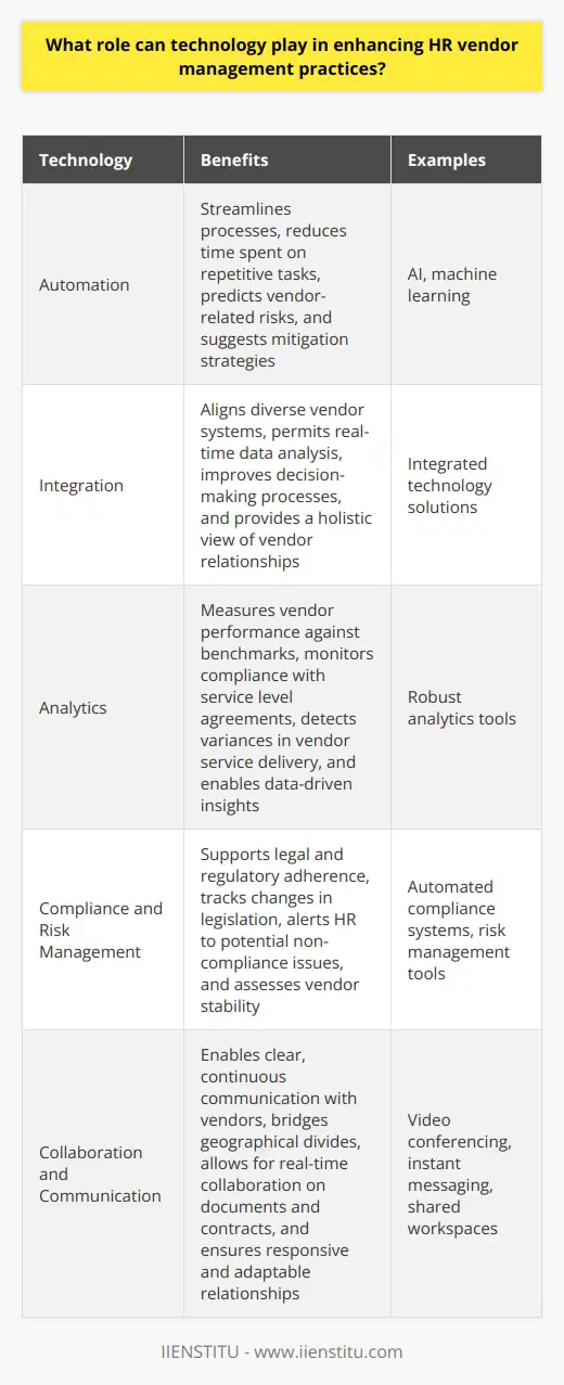 The Impact of Technology on HR Vendor Management Technology reshapes HR vendor management practices. These practices now demand more than mere oversight. The digital age introduces innovative tools. These tools not only streamline processes. They ensure compliance, enhance performance, and foster collaboration. Streamlining Processes with Automation Automation  stands out in managing vendors. HR departments handle numerous vendors. Each offers distinct services. Payroll, benefits, training may all involve different providers. Automation simplifies the oversight of these relationships. It reduces time spent on repetitive tasks. Employees then focus on more strategic endeavors. Technologies like AI and machine learning predict vendor-related risks. They preemptively suggest mitigation strategies. Integration for Seamless Data Management Integration is the backbone of effective vendor management. Vendors often use diverse systems. Disparate systems lead to disjointed data streams. Integrated technology solutions align these streams. They permit real-time data analysis. Decision-making processes improve. Integrated systems unite HR functions and vendor data. They provide a holistic view. Leadership gains insights. These insights guide vendor selection, evaluation, and management. Enhanced Performance Analysis through Analytics Analytics  transform vendor management. Modern HR technologies include robust analytics tools. These tools measure vendor performance against benchmarks. They monitor compliance with service level agreements. Real-time analytics detect variances in vendor service delivery. HR teams respond quickly to issues. They manage relationships based on data-driven insights. Compliance and Risk Management Compliance remains crucial in vendor management. Technology supports legal and regulatory adherence. It makes compliance less cumbersome. Automated systems track changes in legislation. They alert HR to potential non-compliance issues. Risk management tools assess vendor stability. They protect against vendor-related disruptions. Improved Collaboration and Communication Collaboration tools redefine interactions with vendors. These tools allow for clear, continuous communication. Video conferencing, instant messaging, and shared workspaces are examples. They bridge geographical divides. Real-time collaboration on documents and contracts is now possible. Feedback loops between HR and vendors tighten. This ensures more responsive and adaptable relationships. The Role of Technology in Vendor Selection Vendor selection relies heavily on technology. Platforms now exist for sourcing vendors. They assess vendor capabilities. These platforms rate vendors based on client reviews and performance data. HR can make informed decisions from these assessments.  Training and Development Facilitated by Tech Vendor-provided training benefits from technology as well. E-learning platforms deliver training efficiently. They track employee progress. They ensure HR partners with vendors aligning with learning goals. Conclusion In essence, technology is indispensable. It empowers HR in vendor management. It offers a competitive edge. It drives efficient, transparent, and compliant processes. The future of HR vendor management is tech-enabled. It promises higher strategic value and stronger vendor partnerships.