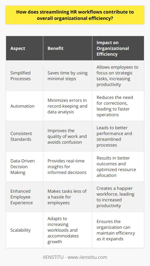 Streamlining HR Workflows Enhances Organizational Efficiency Human Resources (HR) functions as the backbone of any organization. It handles recruitment, onboarding, employee development, and more. A streamlined HR workflow can markedly boost organizational efficiency. Simplified Processes Save Time Efficient workflows use minimal steps. They save time. Time equates to productivity in the business context. Simplified HR processes leave more time. Employees then focus on strategic tasks. Automation Minimizes Errors Automation plays a crucial role here. Manual tasks are prone to errors. Automated HR systems reduce these errors. They ensure accuracy in record-keeping and data analysis. Less errors mean fewer corrections, contributing to faster operations. Consistent Standards Improve Quality Consistency also matters. Streamlined workflows use consistent standards. They improve the quality of work. Everyone understands what to do. Consistency avoids confusion. This leads to better performance. Better Decision Making Through Data Data drives decisions. Streamlined HR processes collect data efficiently. Managers access real-time insights. They make informed decisions. Informed decisions often lead to better outcomes. Enhanced Employee Experience Employees prefer easy processes. Streamlined HR workflows deliver this. They make tasks like submitting leave or updating personal details less hassle. This results in a happier workforce. Optimized Resource Allocation Efficient HR workflow means optimized resource allocation. The HR team spends less time on repetitive tasks. It saves resources. Resources include time, money, and energy. - Time : Hours saved on manual labor. - Money : Lower costs from less overtime and error handling. - Energy : Employees use their energy on meaningful work. Increased Scalability Organizations grow. Their systems must grow with them. Streamlined workflows are scalable. They adapt to increasing workloads. They accommodate more employees. They handle more complex operations. In conclusion, streamlining HR workflows benefits the entire organization. It saves time. It cuts down on errors. It enforces quality. It empowers decision making. It enhances employee satisfaction. It allocates resources optimally. It accommodates growth. All these factors contribute to a more efficient and effective organization.