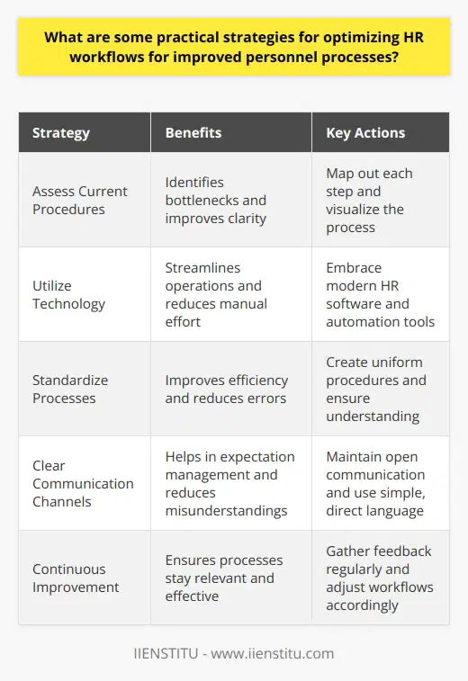 Practical Strategies for HR Workflow Optimization Assess Current Procedures Understanding existing HR processes matters. Identify bottlenecks first. Map out each step. This visualization aids clarity. Utilize Technology Embrace modern HR software. Tools like HRIS streamline operations. Automation is key. It reduces manual effort significantly. Automated reminders and notifications keep tasks on track.  Standardize Processes Create uniform procedures. Consistency improves efficiency. It reduces errors as well. Ensure that everyone understands them. Clear Communication Channels Maintain open communication. It helps in expectation management. Frequent updates reduce misunderstandings. Use simple, direct language. Simplify Documentation Minimize paperwork where possible. Digitize records for accessibility. Keep forms straightforward. Complex documents deter prompt completion. Train Employees Thoroughly Provide comprehensive training. Informed employees complete processes faster. They make fewer mistakes. Offer regular refresher courses. Prioritize Tasks Identify critical HR activities. Tackle these first. Understand that not all tasks have equal importance. Delegate Effectively Share responsibilities suitably. Understand team members’ strengths. Assign tasks accordingly. Continuous Improvement Gather feedback regularly. Learn from staff experiences. Adjust workflows based on feedback. This ensures processes stay relevant. Measure Performance Set clear metrics. They should reflect HR goals. Regularly review these metrics. Adjust strategies accordingly. Foster a Supportive Culture Encourage a culture of improvement. Reward efficient workflow management. Recognize individuals who adapt and enhance processes. In conclusion, streamlining HR workflows revolves around evaluation, adopting technology, standardizing, communication, and continuous improvement. When executed correctly, these strategies lead to more effective personnel processes and overall organizational agility.