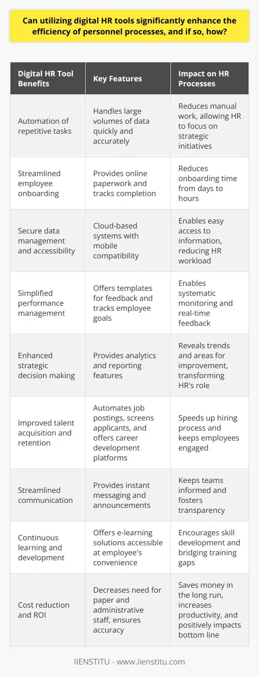 Digital HR tools can greatly improve efficiency. They automate repetitive tasks. This reduces the need for manual work. It allows HR professionals to focus on strategic initiatives. These initiatives contribute to overall business success. The Power of Automation Automation stands at the forefront of efficiency. HR tasks often include data entry and processing. These are time-consuming when done manually. Digital tools leverage automation. They handle large volumes of data quickly. They ensure accuracy and consistency. This reduces the chances of human error. Seamless Employee Onboarding Consider the onboarding process. Digital tools streamline it. They provide new hires with necessary paperwork online. They track the completion of these documents. Tasks that once took days now take hours. Data Management and Accessibility Digital HR tools store information securely. The cloud-based systems offer easy access. Employees can retrieve their own data. This reduces the HR workload. Access from anywhere becomes possible. Mobile compatibility is a key feature. This ensures employees can use the system even on-the-go. Simplifying Performance Management Performance reviews are essential HR activities. These tools simplify the process. They offer templates for feedback. They track employee goals and achievements. Monitoring performance becomes more systematic. Real-time feedback is now possible. Strategic Decision Making HR tools help in making informed decisions. They provide analytics and reporting features. These insights reveal trends. They identify areas for improvement. Robust data analysis can transform HRs role. It becomes more strategic rather than administrative. Talent Acquisition and Retention Recruitment requires significant effort. Digital tools can assist. They automate job postings. They screen applicants. This speeds up the hiring process. They also enhance the candidate experience. Retaining talent also benefits. Digital solutions offer career development platforms. Employees stay engaged. They see clear career paths within the organization. Streamlined Communication Efficient communication is key in any organization. Digital platforms provide instant messaging and announcements. This keeps teams informed. Information delivery is quick and effective. This fosters a culture of transparency. Bridging the Training Gap Employee development is critical. Digital tools offer e-learning solutions. Staff can access training modules at their convenience. This encourages continuous learning and development. Cost Reduction and ROI Investing in digital HR tools requires upfront costs. However, they save money in the long run. They decrease the need for paper. They reduce administrative staffing needs. They avoid compliance penalties by ensuring accuracy. Organizations notice a return on investment. Productivity increases. This directly impacts the bottom line. In conclusion, digital HR tools can revolutionize personnel processes. They simplify, accelerate, and improve HR tasks. They shift the focus towards strategic growth. They ensure a more engaged and satisfied workforce. Embracing digital HR tools is a step towards future-proofing an organization. The benefits are clear. They far outweigh the costs and effort of implementation.