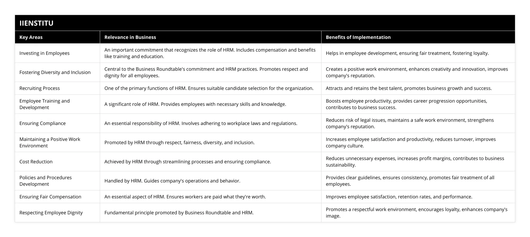 Investing in Employees, An important commitment that recognizes the role of HRM Includes compensation and benefits like training and education, Helps in employee development, ensuring fair treatment, fostering loyalty, Fostering Diversity and Inclusion, Central to the Business Roundtable's commitment and HRM practices Promotes respect and dignity for all employees, Creates a positive work environment, enhances creativity and innovation, improves company's reputation, Recruiting Process, One of the primary functions of HRM Ensures suitable candidate selection for the organization, Attracts and retains the best talent, promotes business growth and success, Employee Training and Development, A significant role of HRM Provides employees with necessary skills and knowledge, Boosts employee productivity, provides career progression opportunities, contributes to business success, Ensuring Compliance, An essential responsibility of HRM Involves adhering to workplace laws and regulations, Reduces risk of legal issues, maintains a safe work environment, strengthens company's reputation, Maintaining a Positive Work Environment, Promoted by HRM through respect, fairness, diversity, and inclusion, Increases employee satisfaction and productivity, reduces turnover, improves company culture, Cost Reduction, Achieved by HRM through streamlining processes and ensuring compliance, Reduces unnecessary expenses, increases profit margins, contributes to business sustainability, Policies and Procedures Development, Handled by HRM Guides company's operations and behavior, Provides clear guidelines, ensures consistency, promotes fair treatment of all employees, Ensuring Fair Compensation, An essential aspect of HRM Ensures workers are paid what they're worth, Improves employee satisfaction, retention rates, and performance, Respecting Employee Dignity, Fundamental principle promoted by Business Roundtable and HRM, Promotes a respectful work environment, encourages loyalty, enhances company's image