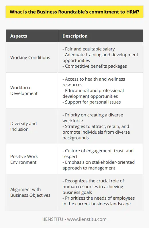 The Business Roundtable (BRT) recently made a significant commitment to human resource management (HRM). The BRT is an association of chief executive officers (CEOs) from some of the largest and most influential companies in the United States. These CEOs have recognized the importance of shifting their focus to a stakeholder-oriented approach to management, which prioritizes the well-being and development of employees.The BRT's commitment to HRM can be understood in two main aspects. First, it highlights the need for businesses to provide favorable working conditions for their employees. This includes ensuring that employees are paid a fair and equitable salary, receiving adequate training and development opportunities, and offering competitive benefits packages. By addressing these factors, businesses can create an environment of respect and trust within their organization.Second, the BRT encourages organizations to invest in the development and well-being of their workforce. This involves providing employees with access to health and wellness resources, such as insurance coverage and wellness programs. The BRT also emphasizes the importance of offering educational and professional development opportunities to help employees grow and advance in their careers. Additionally, the BRT acknowledges the significance of supporting employees dealing with personal issues, including mental health challenges.Furthermore, the BRT emphasizes the importance of diversity and inclusion in the workplace. The organization encourages businesses to prioritize creating a workforce that is representative of the communities they serve. This can be achieved by implementing strategies to attract, retain, and promote individuals from diverse backgrounds.In summary, the BRT's commitment to HRM recognizes the crucial role that human resources play in achieving business objectives. By emphasizing the need for businesses to create a positive work environment and invest in the development and well-being of their employees, the BRT is encouraging organizations to foster a culture of engagement, trust, and respect. This commitment aligns with the BRT's stakeholder-oriented approach to management and highlights the importance of prioritizing the needs of employees in today's business landscape.