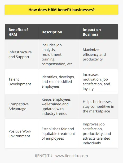 HRM, or Human Resource Management, is a critical aspect of modern business operations that goes beyond employee recruitment, selection, and retention. It encompasses a wide range of activities aimed at achieving the organization's goals and optimizing the utilization of human resources.One of the main benefits of HRM to businesses is its ability to provide the necessary infrastructure and support for effective and efficient personnel functions. This includes activities such as job analysis and design, recruitment, selection, training, development, performance appraisal and management, compensation, and employee relations. By ensuring these functions are carried out effectively, HRM helps maximize efficiency and productivity within the organization.Furthermore, HRM helps businesses identify, develop, and retain their most valuable human capital. By understanding the skills, abilities, and interests of their employees, companies can create a work environment that promotes growth and success. This, in turn, leads to increased motivation, job satisfaction, and loyalty among employees, which benefits the organization in the long run.Staying competitive in the marketplace is also crucial for businesses, and HRM plays a significant role in this aspect. By ensuring that employees are well-trained and up-to-date with industry trends, HRM helps companies keep pace with the rapidly changing business landscape. Through its training and development activities, HRM equips employees with the necessary knowledge and skills to perform their jobs effectively, giving the business a competitive edge.Lastly, HRM helps establish a positive work environment by implementing policies and procedures that ensure fair and equitable treatment of employees. This promotes a culture of respect and trust, leading to improved job satisfaction and productivity. A positive work environment also helps attract and retain talented individuals, contributing to the overall success of the business.In conclusion, HRM is an essential component of any successful business. Its role in providing the necessary infrastructure, optimizing personnel functions, developing and retaining valuable talent, staying competitive, and creating a positive work environment makes it invaluable. Businesses that embrace effective HRM practices are more likely to thrive and achieve their goals in today's competitive business world.