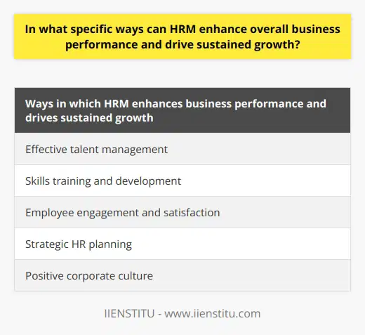 Human Resource Management (HRM) is crucial in enhancing overall business performance and driving sustained growth. By effectively managing a company's talent, providing skills training and development opportunities, focusing on employee engagement and satisfaction, practicing strategic HR planning, and improving corporate culture, HRM contributes to the success and longevity of an organization.One way in which HRM enhances business performance is through effective talent management. By attracting and retaining top-quality employees, HRM improves productivity and competitiveness. A well-structured onboarding process ensures new hires are seamlessly integrated into the organization, leading to faster engagement and better performance.Skills training and development are also essential in driving sustained growth. HRM fosters a culture of continuous learning, equipping employees with the necessary skills to adapt to a changing business environment. A skilled workforce can innovate, solve problems efficiently, and contribute to long-term success.Furthermore, HRM focuses on employee engagement and satisfaction, which positively impacts business performance. Regular feedback, open communication channels, recognition, and rewards programs motivate employees, increase commitment to corporate objectives, and enhance productivity. Strong HRM initiatives often result in lower absenteeism rates and reduced turnover, which positively impact cost management and ongoing performance.Strategic HR planning is another way HRM drives business improvement. By aligning HR policies and practices with organizational goals, HRM becomes a strategic partner that guides the company towards growth. Workforce planning, succession plans, and employee incentive schemes effectively utilize human capital and keep a company on track for growth.Lastly, HRM shapes and maintains a positive corporate culture, which contributes to overall business performance. A healthy work environment supports employee well-being, retention, and productivity. HRM promotes diversity and inclusion, sets clear expectations for behavior, and proactively addresses issues to ensure employee satisfaction and engagement, supporting long-term growth.In conclusion, HRM plays a critical role in enhancing overall business performance and driving sustained growth. Effective talent management, skills training and development, employee engagement initiatives, strategic HR planning, and a positive corporate culture all contribute to an organization's productivity, profitability, and reputation. By implementing these strategies, HRM can have a profound impact on the success and longevity of a company.