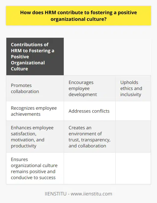 Overall, HRM plays a crucial role in fostering a positive organizational culture by promoting collaboration, encouraging employee development, upholding ethics and inclusivity, recognizing employee achievements, and addressing conflicts. These key contributions not only enhance employee satisfaction, motivation, and productivity but also create an environment of trust, transparency, and collaboration within the organization. By prioritizing these aspects, HRM ensures that the organizational culture remains positive and conducive to the success of both employees and the organization as a whole.