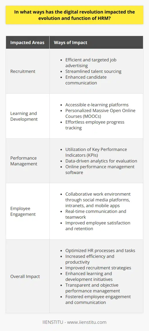 The impact of the digital revolution on Human Resource Management (HRM) has been profound, revolutionizing various HR processes and functions. Companies have embraced technology to streamline and automate tasks such as recruitment, training, performance management, and employee engagement. This has led to increased efficiency, enhanced recruitment strategies, improved learning and development initiatives, optimized performance management, and improved employee engagement.Recruitment has become more efficient and targeted thanks to digital platforms. These platforms optimize job advertising, talent sourcing, and candidate communication. Applicant Tracking Systems (ATS), Artificial Intelligence (AI), and Machine Learning have enabled HR professionals to manage large volumes of applications and identify the best candidates for specific roles. Digital tools have also expanded the reach of employers, allowing them to attract and engage talent globally.The digital revolution has also transformed learning and development initiatives. E-learning platforms, Massive Open Online Courses (MOOCs), and webinars have made learning more accessible and personalized for employees. HR can now easily track employee progress, implement continuous learning models, and assess the effectiveness of training programs. This has enabled companies to develop a skilled and adaptable workforce.Performance management has benefited from digital technology as well. HR managers can use Key Performance Indicators (KPIs), analytics, and online performance management software to evaluate employee performance, identify areas for improvement, and align individual goals with organizational objectives. This results in a more transparent and objective assessment process, fostering a culture of continuous feedback and growth.The digital revolution has also improved employee engagement and communication. Employers now have access to various online tools such as social media platforms, intranets, mobile apps, and messaging services that foster a collaborative work environment. These tools enable real-time communication, knowledge sharing, and teamwork across departments and global locations. This fosters a more connected, informed, and engaged workforce, leading to improved employee satisfaction and retention.In conclusion, the digital revolution has transformed HRM by providing advanced technological solutions that optimize time-consuming and complex processes. This allows HR professionals to focus on more strategic and people-centric initiatives, ultimately enabling organizations to build a competitive advantage through their human capital.