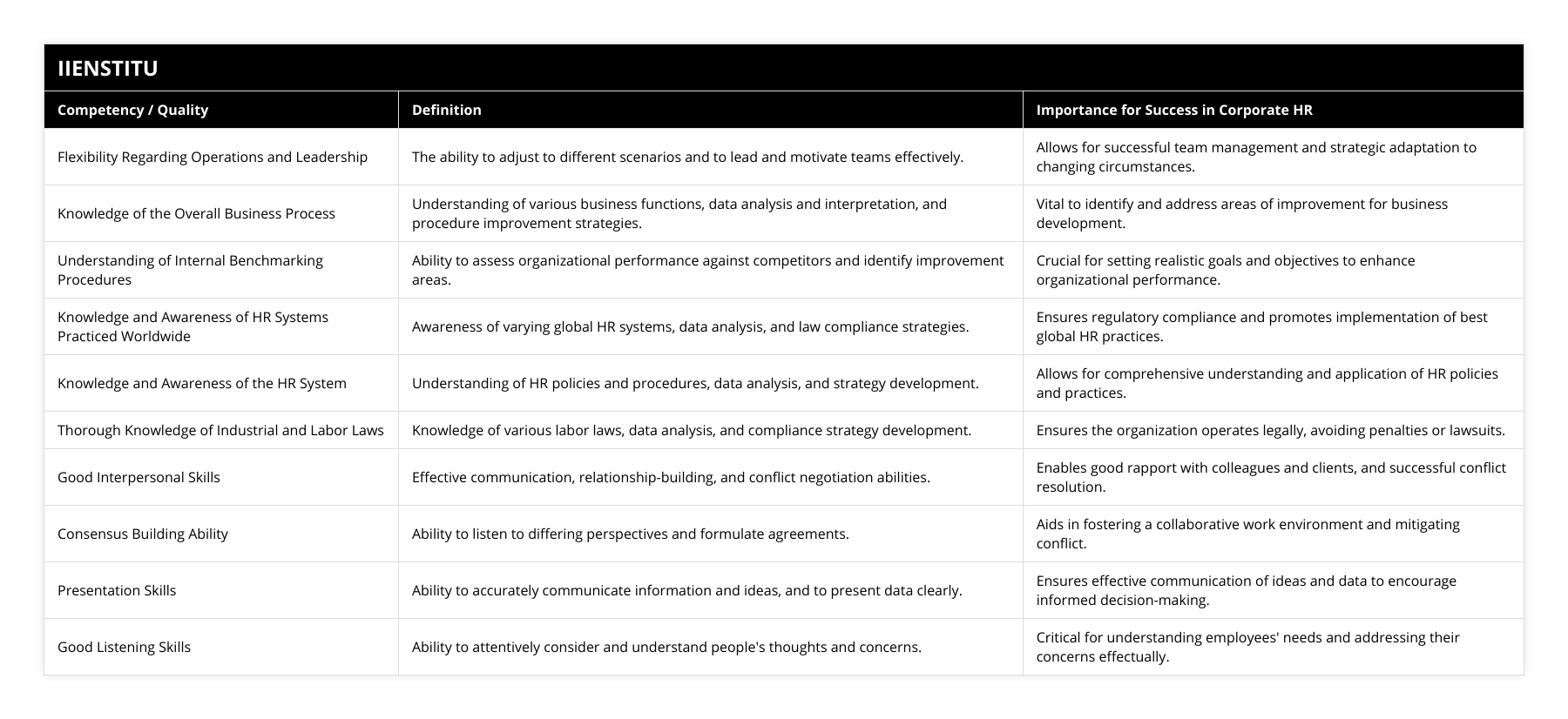 Flexibility Regarding Operations and Leadership, The ability to adjust to different scenarios and to lead and motivate teams effectively, Allows for successful team management and strategic adaptation to changing circumstances, Knowledge of the Overall Business Process, Understanding of various business functions, data analysis and interpretation, and procedure improvement strategies, Vital to identify and address areas of improvement for business development, Understanding of Internal Benchmarking Procedures, Ability to assess organizational performance against competitors and identify improvement areas, Crucial for setting realistic goals and objectives to enhance organizational performance, Knowledge and Awareness of HR Systems Practiced Worldwide, Awareness of varying global HR systems, data analysis, and law compliance strategies, Ensures regulatory compliance and promotes implementation of best global HR practices, Knowledge and Awareness of the HR System, Understanding of HR policies and procedures, data analysis, and strategy development, Allows for comprehensive understanding and application of HR policies and practices, Thorough Knowledge of Industrial and Labor Laws, Knowledge of various labor laws, data analysis, and compliance strategy development, Ensures the organization operates legally, avoiding penalties or lawsuits, Good Interpersonal Skills, Effective communication, relationship-building, and conflict negotiation abilities, Enables good rapport with colleagues and clients, and successful conflict resolution, Consensus Building Ability, Ability to listen to differing perspectives and formulate agreements, Aids in fostering a collaborative work environment and mitigating conflict, Presentation Skills, Ability to accurately communicate information and ideas, and to present data clearly, Ensures effective communication of ideas and data to encourage informed decision-making, Good Listening Skills, Ability to attentively consider and understand people's thoughts and concerns, Critical for understanding employees' needs and addressing their concerns effectually
