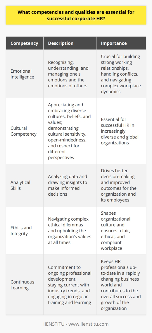 Emotional Intelligence: In addition to the technical knowledge and skills required for HR professionals, emotional intelligence is crucial for success in this field. The ability to recognize, understand, and manage one's emotions, as well as the emotions of others, is necessary to build strong working relationships, handle conflicts, and successfully navigate complex workplace dynamics.Cultural Competency: As organizations become increasingly diverse and global in their operations, the ability of HR professionals to appreciate and embrace the spectrum of different cultures, beliefs, and values is essential. This requires cultural sensitivity, open-mindedness, and a willingness to learn from and respect different perspectives.Analytical Skills: HR professionals need the ability to analyze data and draw insights from it to make informed decisions. This may include examining employee turnover rates, identifying trends in employee engagement, or using performance metrics to evaluate the effectiveness of new initiatives or policies. Strong analytical skills can drive better decision-making, leading to improved outcomes for the organization and its employees.Ethics and Integrity: HR professionals play a significant role in shaping organizational culture and ensuring that the workplace is fair, ethical, and compliant with relevant laws and regulations. They must be able to navigate complex ethical dilemmas and have the courage to uphold and promote the organization's values at all times.Continuous Learning: Given the rapidly changing nature of the business world, successful HR professionals must be committed to ongoing professional development and learning. This can include staying current with industry trends, engaging in regular training, obtaining and maintaining professional certifications, and learning from peers and mentors within the field.To sum up, the success of corporate HR professionals depends on a combination of technical knowledge, people skills, and adaptability. Emotional intelligence, cultural competency, analytical skills, ethics, integrity, and continuous learning are additional competencies and qualities that set apart the most successful HR professionals. By developing and honing these skills, HR professionals can contribute to the overall success and growth of their organizations and create a positive, inclusive work environment.