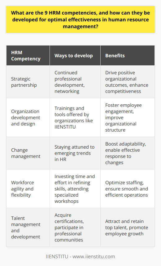 ConclusionDeveloping these nine HRM competencies is essential for HR professionals to ensure optimal effectiveness in overseeing and managing human resource functions. By investing time and effort in refining these skills, HR leaders can drive positive organizational outcomes, foster employee engagement, and help their organizations be more competitive in the market. Continued professional development, networking, and staying attuned to emerging trends in HR are crucial in the pursuit of mastering these competencies. Organizations like IIENSTITU can offer valuable resources, trainings, and tools to help HR professionals develop their knowledge and skills in these nine areas and enhance their overall effectiveness in human resource management.