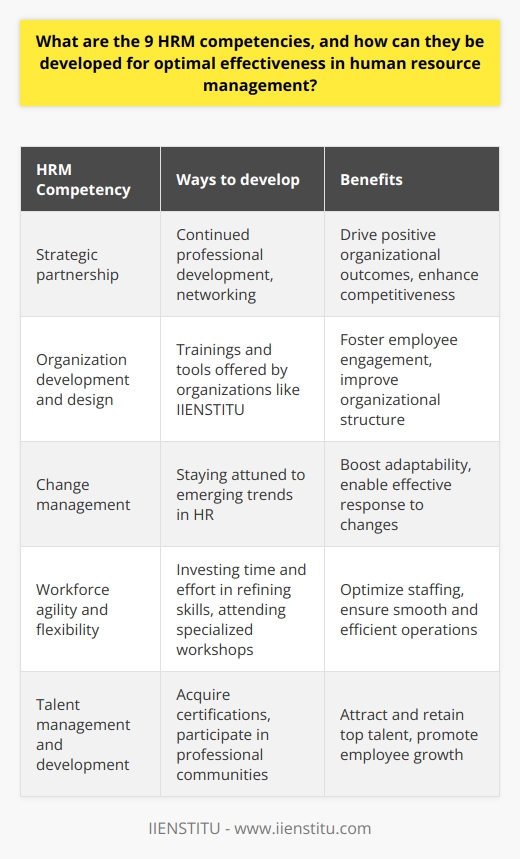 ConclusionDeveloping these nine HRM competencies is essential for HR professionals to ensure optimal effectiveness in overseeing and managing human resource functions. By investing time and effort in refining these skills, HR leaders can drive positive organizational outcomes, foster employee engagement, and help their organizations be more competitive in the market. Continued professional development, networking, and staying attuned to emerging trends in HR are crucial in the pursuit of mastering these competencies. Organizations like IIENSTITU can offer valuable resources, trainings, and tools to help HR professionals develop their knowledge and skills in these nine areas and enhance their overall effectiveness in human resource management.