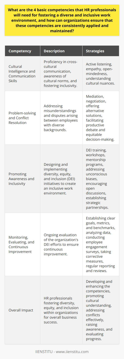 In today's globalized world, organizations are increasingly acknowledging the importance of having a diverse workforce and fostering an inclusive work environment. A more diverse workforce brings in varying perspectives and experiences, which can lead to enhanced creativity, innovation, and decision-making. Moreover, inclusive work environments can improve employee engagement, job satisfaction, and retention. Human Resources (HR) professionals play a crucial role in achieving these goals and must develop the following four competencies to ensure a successful approach.1. Cultural Intelligence and Communication SkillsEffective communication is essential to establishing connections across various backgrounds, and HR professionals must be proficient in cross-cultural communication. This involves awareness of different verbal and non-verbal cues, cultural norms, and values. Moreover, active listening, empathy, and open-mindedness are key attributes that HR professionals must possess to engage with diverse team members and foster an inclusive culture. Understanding the cultural nuances of colleagues and employees helps bridge gaps and facilitate better collaboration across teams.2. Problem-solving and Conflict ResolutionManaging conflicts and resolving issues can be challenging, particularly in the context of differing perspectives and backgrounds. HR professionals must be skilled at addressing misunderstandings and disputes arising between employees from diverse backgrounds. Conflict resolution strategies include methods like mediation, negotiation, and offering alternative solutions to reach a mutually beneficial outcome. The ability to facilitate productive debate, collaboration, and equitable decision-making is essential for HR professionals to create an open and inclusive work environment.3. Promoting Awareness and InclusivityOrganizations must continuously educate employees about diversity, equity, and inclusion (DEI) and strive to create an inclusive work environment. HR professionals play a crucial role in designing and implementing DEI training, workshops, and mentorship programs to empower employees from diverse backgrounds and provide equal opportunities for growth and development. Addressing unconscious biases, encouraging open discussion, and establishing strategic partnerships can contribute to building a more diverse and inclusive workforce.4. Monitoring, Evaluating, and Continuous ImprovementAn ongoing evaluation of the organization's DEI efforts is essential to ensure continuous improvement. HR professionals should establish clear goals, metrics, and benchmarks to monitor progress towards a more diverse and inclusive workplace. Collecting demographic data, analyzing diversity and inclusion metrics, conducting employee engagement surveys, and taking corrective measures as needed are processes that contribute to sustained progress. Regular reporting and reviews can help maintain accountability and commitment across the organization.Ultimately, HR professionals are instrumental in fostering diversity and inclusion within organizations by developing and continuously enhancing these four competencies. By promoting a greater understanding of cultural differences, addressing conflicts effectively, raising awareness, and evaluating progress, organizations can create a more inclusive and diverse work environment which not only benefits employees but also contributes to overall business success.