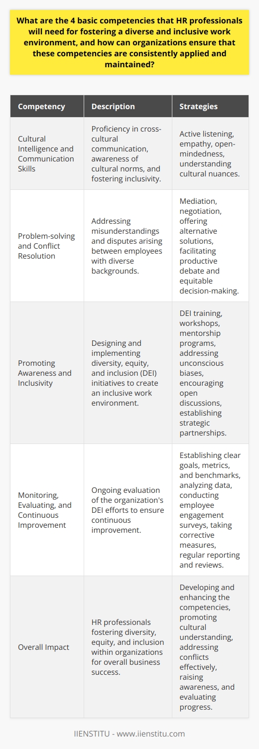 In today's globalized world, organizations are increasingly acknowledging the importance of having a diverse workforce and fostering an inclusive work environment. A more diverse workforce brings in varying perspectives and experiences, which can lead to enhanced creativity, innovation, and decision-making. Moreover, inclusive work environments can improve employee engagement, job satisfaction, and retention. Human Resources (HR) professionals play a crucial role in achieving these goals and must develop the following four competencies to ensure a successful approach.1. Cultural Intelligence and Communication SkillsEffective communication is essential to establishing connections across various backgrounds, and HR professionals must be proficient in cross-cultural communication. This involves awareness of different verbal and non-verbal cues, cultural norms, and values. Moreover, active listening, empathy, and open-mindedness are key attributes that HR professionals must possess to engage with diverse team members and foster an inclusive culture. Understanding the cultural nuances of colleagues and employees helps bridge gaps and facilitate better collaboration across teams.2. Problem-solving and Conflict ResolutionManaging conflicts and resolving issues can be challenging, particularly in the context of differing perspectives and backgrounds. HR professionals must be skilled at addressing misunderstandings and disputes arising between employees from diverse backgrounds. Conflict resolution strategies include methods like mediation, negotiation, and offering alternative solutions to reach a mutually beneficial outcome. The ability to facilitate productive debate, collaboration, and equitable decision-making is essential for HR professionals to create an open and inclusive work environment.3. Promoting Awareness and InclusivityOrganizations must continuously educate employees about diversity, equity, and inclusion (DEI) and strive to create an inclusive work environment. HR professionals play a crucial role in designing and implementing DEI training, workshops, and mentorship programs to empower employees from diverse backgrounds and provide equal opportunities for growth and development. Addressing unconscious biases, encouraging open discussion, and establishing strategic partnerships can contribute to building a more diverse and inclusive workforce.4. Monitoring, Evaluating, and Continuous ImprovementAn ongoing evaluation of the organization's DEI efforts is essential to ensure continuous improvement. HR professionals should establish clear goals, metrics, and benchmarks to monitor progress towards a more diverse and inclusive workplace. Collecting demographic data, analyzing diversity and inclusion metrics, conducting employee engagement surveys, and taking corrective measures as needed are processes that contribute to sustained progress. Regular reporting and reviews can help maintain accountability and commitment across the organization.Ultimately, HR professionals are instrumental in fostering diversity and inclusion within organizations by developing and continuously enhancing these four competencies. By promoting a greater understanding of cultural differences, addressing conflicts effectively, raising awareness, and evaluating progress, organizations can create a more inclusive and diverse work environment which not only benefits employees but also contributes to overall business success.