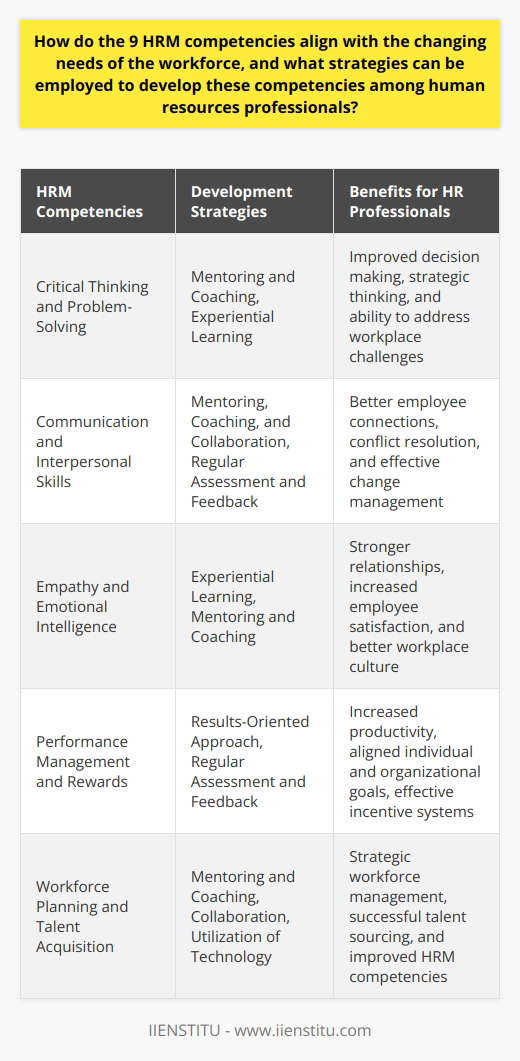 Focus on Soft SkillsWhile technical skills are essential for HR professionals, developing soft skills is equally important in strengthening HRM competencies. These competencies include critical thinking, problem-solving, communication, empathy, and emotional intelligence. HR professionals can improve their soft skills through mentoring, coaching, and experiential learning activities. Developing effective communication and interpersonal skills will enable HR professionals to better connect with employees, address workplace conflicts, and manage change.Mentoring and CoachingMentoring and coaching relationships can significantly contribute to the development of HRM competencies. Having experienced mentors or external coaches can provide guidance, support, and valuable insights for HR professionals in their growth and development. This relationship can help cultivate leadership skills, enhance strategic thinking, and improve HRM competencies in areas such as workforce planning and talent acquisition.Emphasizing a Results-Oriented ApproachHR professionals should adopt a results-oriented approach to develop HRM competencies like performance management and rewards. By focusing on outcomes, HR professionals can identify patterns and trends in employee performance, develop and implement effective incentives and reward systems, and align individual goals with those of the organization. A results-oriented approach enables HR professionals to drive results, improve productivity, and contribute to organizational success.Regular Assessment and FeedbackRegular assessment and feedback are vital for the development of HRM competencies. HR professionals should engage in self-assessment and receive feedback from colleagues, managers, and employees to identify areas for improvement and development. This can be done through periodic 360-degree evaluations, anonymous surveys, and performance reviews. By addressing feedback and taking action to improve, HR professionals can continuously hone their HRM competencies and adapt to the changing workforce landscape.In conclusion, developing the nine HRM competencies among HR professionals requires continuous learning, collaboration, the utilization of technology, fostering a strong organizational culture, and emphasis on soft skills, mentoring, coaching, results-oriented approaches, and regular assessments with feedback. By implementing these strategies, HR professionals can better navigate the ever-changing world of work and create a positive impact on their organizations and employees.
