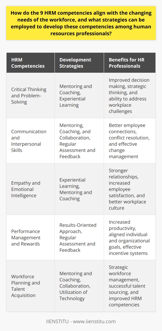 Focus on Soft SkillsWhile technical skills are essential for HR professionals, developing soft skills is equally important in strengthening HRM competencies. These competencies include critical thinking, problem-solving, communication, empathy, and emotional intelligence. HR professionals can improve their soft skills through mentoring, coaching, and experiential learning activities. Developing effective communication and interpersonal skills will enable HR professionals to better connect with employees, address workplace conflicts, and manage change.Mentoring and CoachingMentoring and coaching relationships can significantly contribute to the development of HRM competencies. Having experienced mentors or external coaches can provide guidance, support, and valuable insights for HR professionals in their growth and development. This relationship can help cultivate leadership skills, enhance strategic thinking, and improve HRM competencies in areas such as workforce planning and talent acquisition.Emphasizing a Results-Oriented ApproachHR professionals should adopt a results-oriented approach to develop HRM competencies like performance management and rewards. By focusing on outcomes, HR professionals can identify patterns and trends in employee performance, develop and implement effective incentives and reward systems, and align individual goals with those of the organization. A results-oriented approach enables HR professionals to drive results, improve productivity, and contribute to organizational success.Regular Assessment and FeedbackRegular assessment and feedback are vital for the development of HRM competencies. HR professionals should engage in self-assessment and receive feedback from colleagues, managers, and employees to identify areas for improvement and development. This can be done through periodic 360-degree evaluations, anonymous surveys, and performance reviews. By addressing feedback and taking action to improve, HR professionals can continuously hone their HRM competencies and adapt to the changing workforce landscape.In conclusion, developing the nine HRM competencies among HR professionals requires continuous learning, collaboration, the utilization of technology, fostering a strong organizational culture, and emphasis on soft skills, mentoring, coaching, results-oriented approaches, and regular assessments with feedback. By implementing these strategies, HR professionals can better navigate the ever-changing world of work and create a positive impact on their organizations and employees.