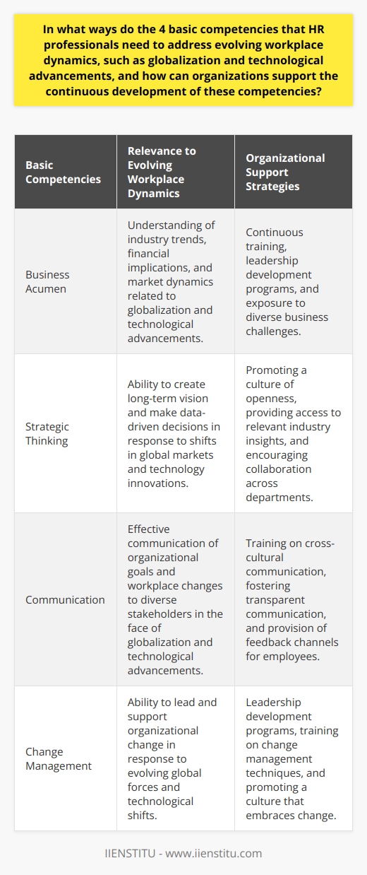 Summary:HR professionals should develop the four basic competencies of business acumen, strategic thinking, communication, and change management to address the evolving workplace dynamics due to globalization and technological advancements. Organizations can support these competencies through continuous training, leadership development, promoting a culture of openness and transparency, and providing exposure to diverse challenges. By fostering these competencies, organizations can better navigate the challenges and opportunities of today's rapidly changing work environment.