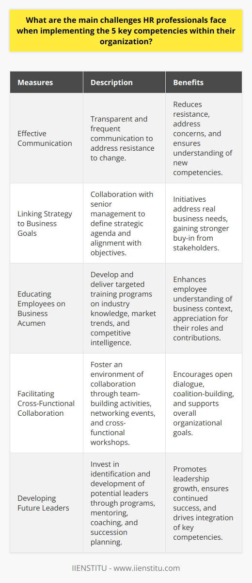 Overcoming Competency ChallengesTo overcome these challenges and ensure successful implementation of the five key competencies, HR professionals need to adopt effective strategies and practices. Here are a few essential measures that can be employed to address the challenges mentioned above:Effective CommunicationTransparent and frequent communication is crucial to addressing resistance to change. HR professionals should initiate dialogue with employees to uncover and address their concerns, fears, and misunderstandings. Ensuring that everyone understands the rationale behind the new competencies and how they benefit the organization and employees will help reduce resistance.Linking Strategy to Business GoalsHR professionals should collaborate with senior management to clearly define the strategic agenda and its alignment with the organization's objectives. By actively involving stakeholders in the strategic planning process, HR can ensure that initiatives are designed to address real business needs and consequently gain stronger buy-in from all parties involved.Educating Employees on Business AcumenTo enhance employees' understanding of the business context, HR professionals should develop and deliver targeted training programs that focus on industry knowledge, market trends, and competitive intelligence. Sharing regular updates on the company's performance and market positioning can also help employees appreciate the importance of their roles and contributions.Facilitating Cross-Functional CollaborationHR professionals can play a key role in fostering an environment of collaboration through team-building activities, networking events, cross-functional workshops, and focus groups. Encouraging open dialogue and interaction between diverse teams will enable coalition-building and support the overall goals of the organization.Developing Future LeadersTo nurture a leadership culture, HR professionals must invest in the identification and development of potential leaders. Offering leadership development programs, providing mentoring and coaching opportunities, and setting up a systematic succession planning process are some of the ways through which HR can promote leadership growth in the organization.In summary, the successful implementation of the five key competencies depends on the ability of HR professionals to overcome the challenges they face. By focusing on effective communication, strategic planning, business acumen, coalition building, and leadership development, HR professionals can drive the integration of these competencies into the organization and ultimately contribute to its long-term success.