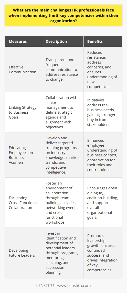 Overcoming Competency ChallengesTo overcome these challenges and ensure successful implementation of the five key competencies, HR professionals need to adopt effective strategies and practices. Here are a few essential measures that can be employed to address the challenges mentioned above:Effective CommunicationTransparent and frequent communication is crucial to addressing resistance to change. HR professionals should initiate dialogue with employees to uncover and address their concerns, fears, and misunderstandings. Ensuring that everyone understands the rationale behind the new competencies and how they benefit the organization and employees will help reduce resistance.Linking Strategy to Business GoalsHR professionals should collaborate with senior management to clearly define the strategic agenda and its alignment with the organization's objectives. By actively involving stakeholders in the strategic planning process, HR can ensure that initiatives are designed to address real business needs and consequently gain stronger buy-in from all parties involved.Educating Employees on Business AcumenTo enhance employees' understanding of the business context, HR professionals should develop and deliver targeted training programs that focus on industry knowledge, market trends, and competitive intelligence. Sharing regular updates on the company's performance and market positioning can also help employees appreciate the importance of their roles and contributions.Facilitating Cross-Functional CollaborationHR professionals can play a key role in fostering an environment of collaboration through team-building activities, networking events, cross-functional workshops, and focus groups. Encouraging open dialogue and interaction between diverse teams will enable coalition-building and support the overall goals of the organization.Developing Future LeadersTo nurture a leadership culture, HR professionals must invest in the identification and development of potential leaders. Offering leadership development programs, providing mentoring and coaching opportunities, and setting up a systematic succession planning process are some of the ways through which HR can promote leadership growth in the organization.In summary, the successful implementation of the five key competencies depends on the ability of HR professionals to overcome the challenges they face. By focusing on effective communication, strategic planning, business acumen, coalition building, and leadership development, HR professionals can drive the integration of these competencies into the organization and ultimately contribute to its long-term success.